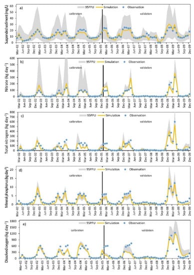 Agronomy Free Full Text Predicting Streamflow And Nutrient Loadings In A Semi Arid Mediterranean Watershed With Ephemeral Streams Using The Swat Model Html