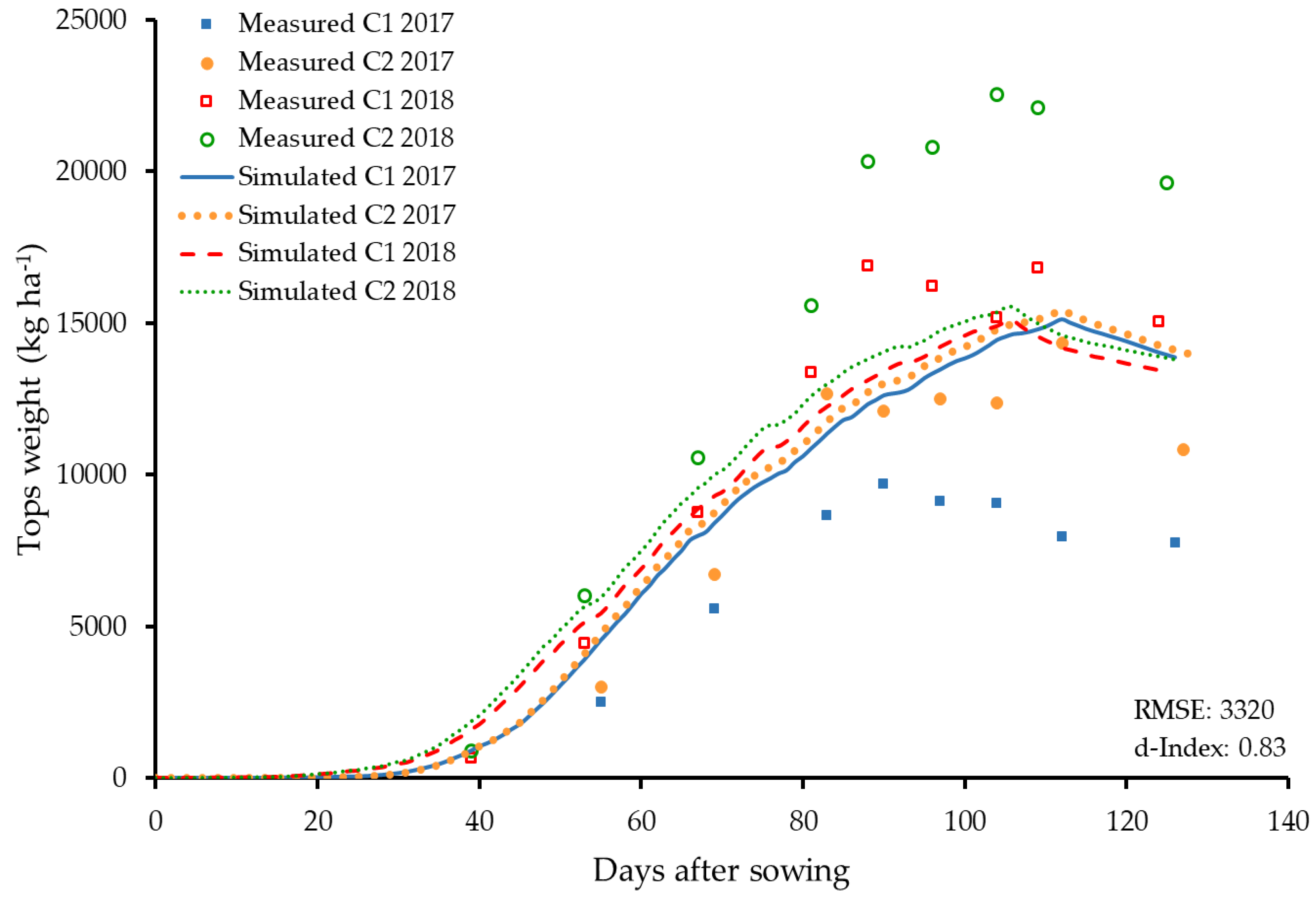 Agronomy | Free Full-Text | Modifying the CROPGRO Safflower Model to  Simulate Growth, Seed and Floret Yield under Field Conditions in  Southwestern Germany | HTML