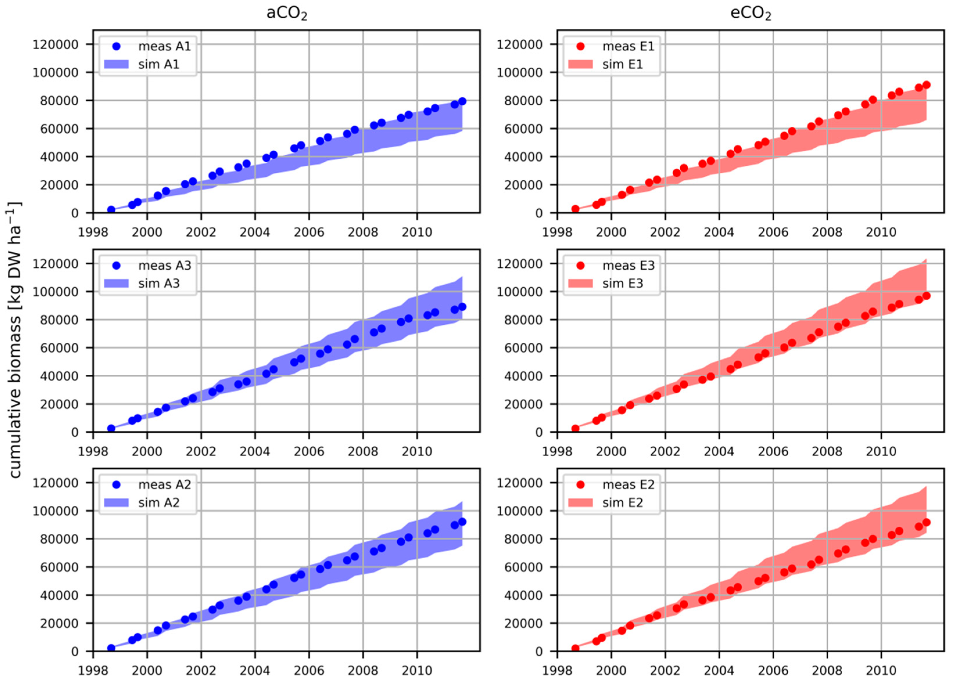 Agronomy Free Full Text Simulating Long Term Development of