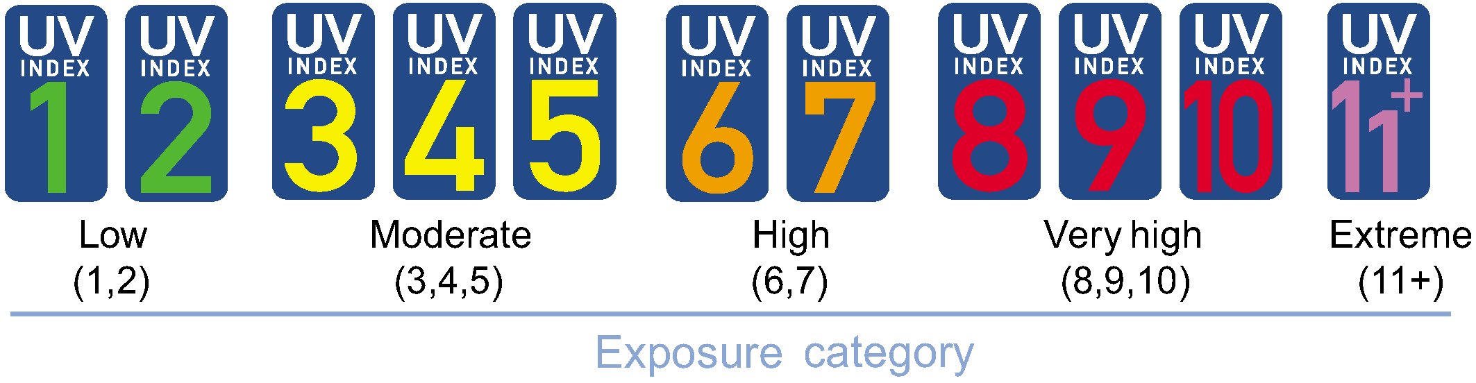 Уф индекс 0. УФ индекс. УФ индекс 1. УФ индекс 2. UV индекс.