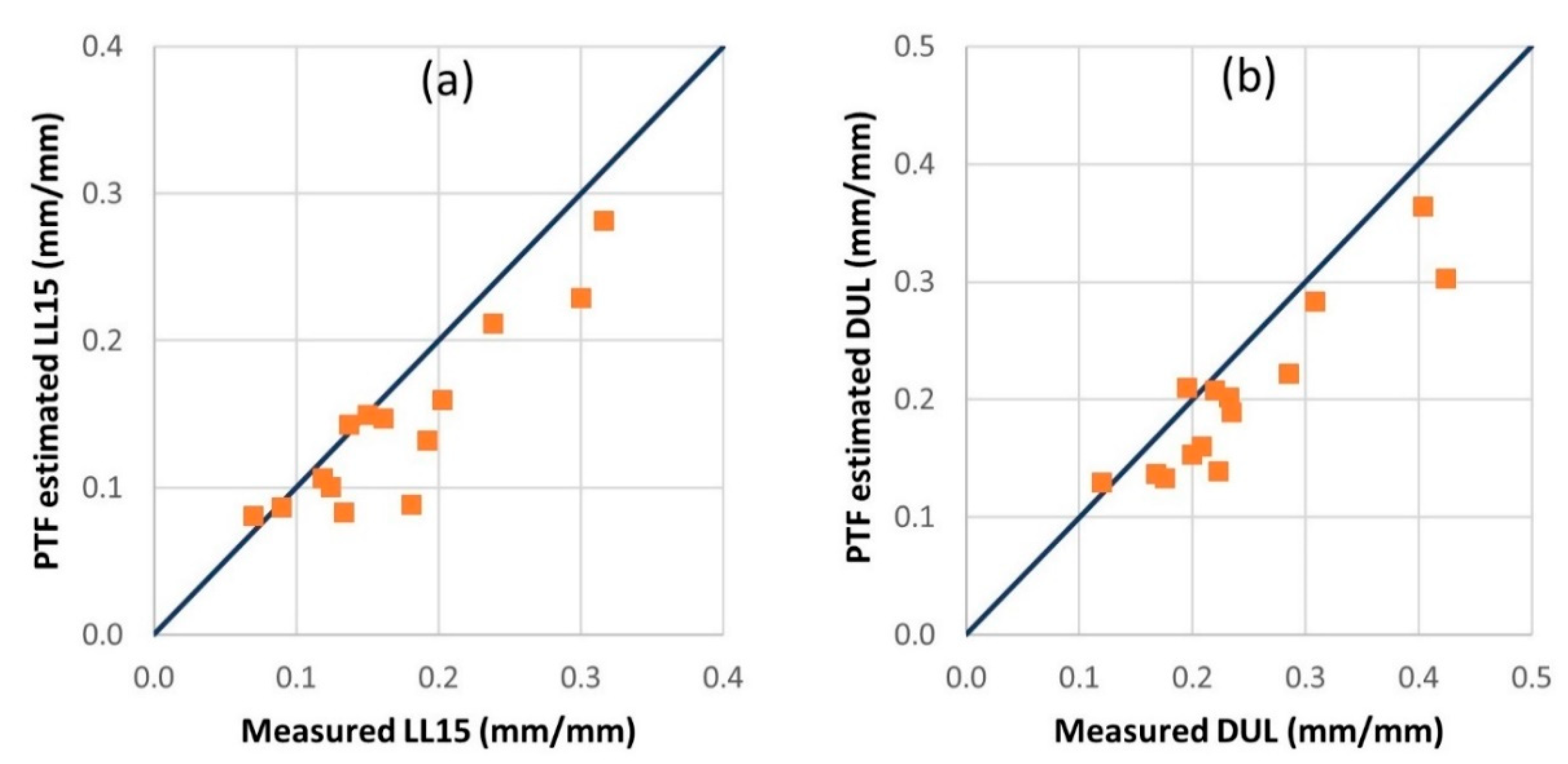 Agronomy | Free Full-Text | A Functional Analysis of Pedotransfer Functions  Developed for Sri Lankan soils: Applicability for Process-Based Crop Models