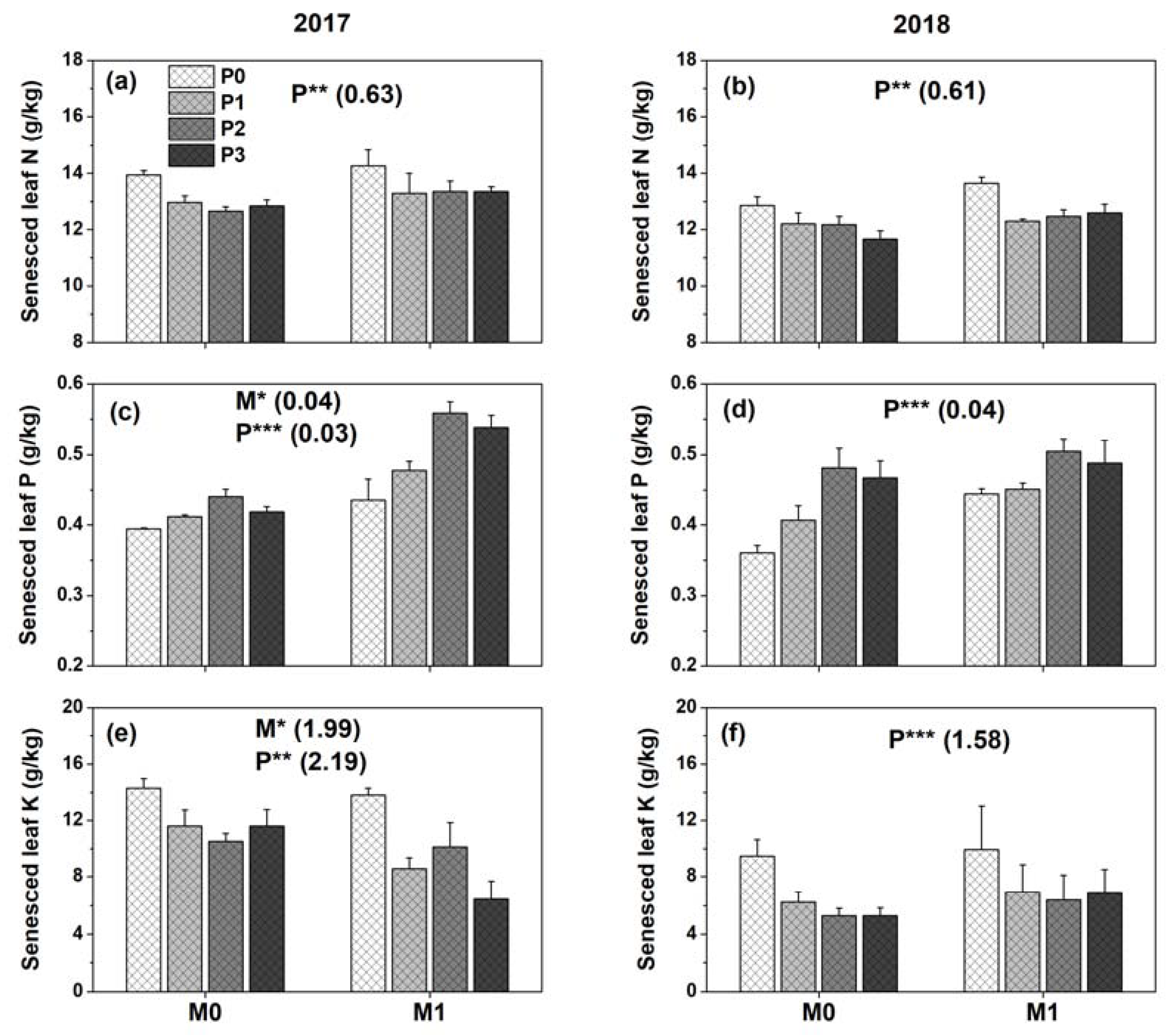 Agronomy Free Full Text Nitrogen Phosphorus And Potassium Resorption Responses Of Alfalfa To Increasing Soil Water And P Availability In A Semi Arid Environment Html