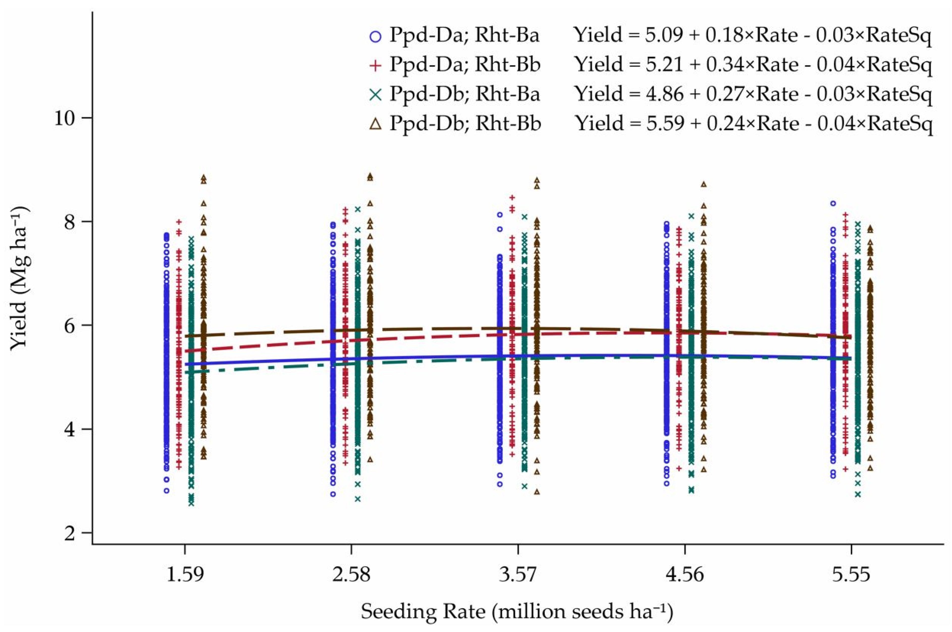 Agronomy Free Full Text Genetic And Environmental Predictors For Determining Optimal Seeding Rates Of Diverse Wheat Cultivars Html