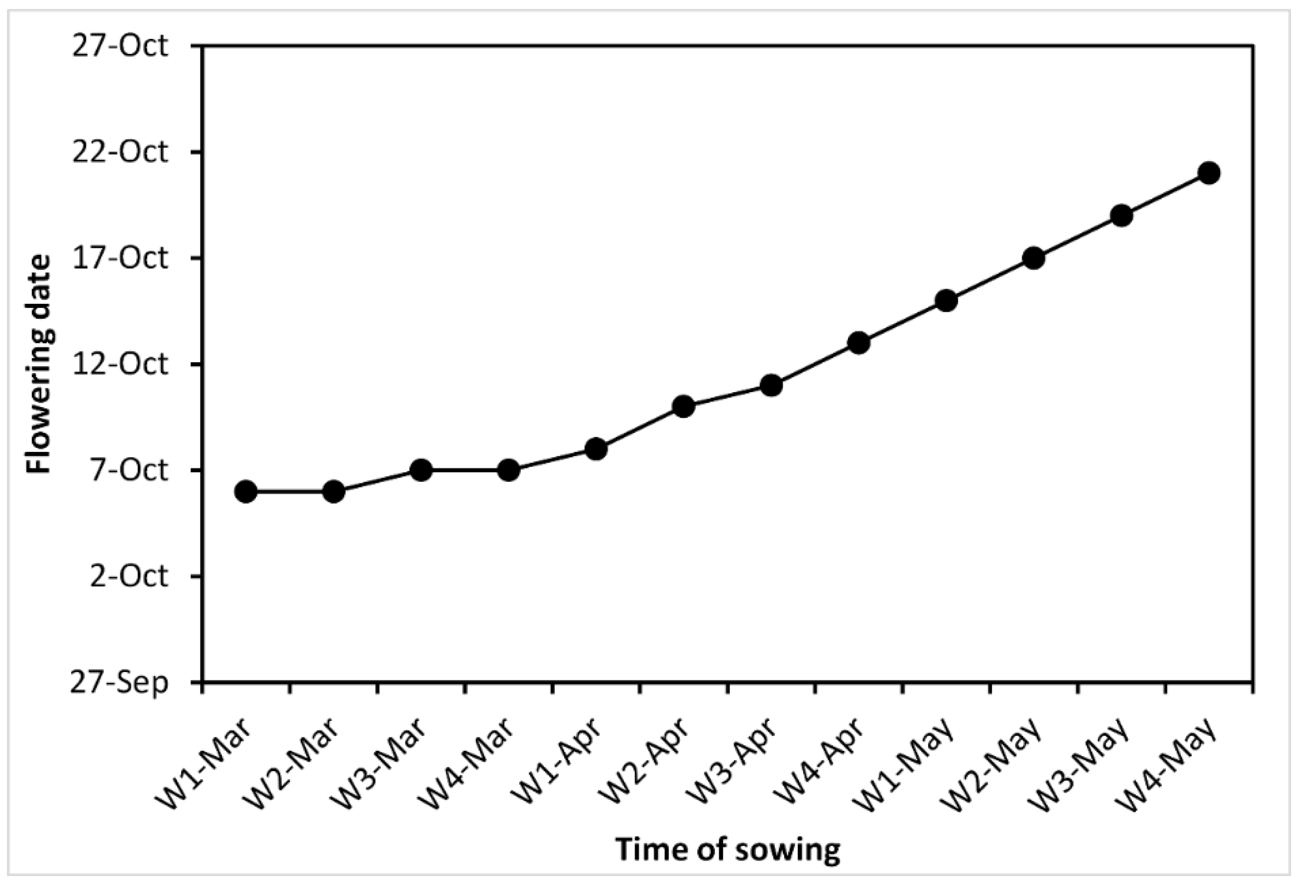 Agronomy 10 00338 g010 Agronomy 10 00338 g010