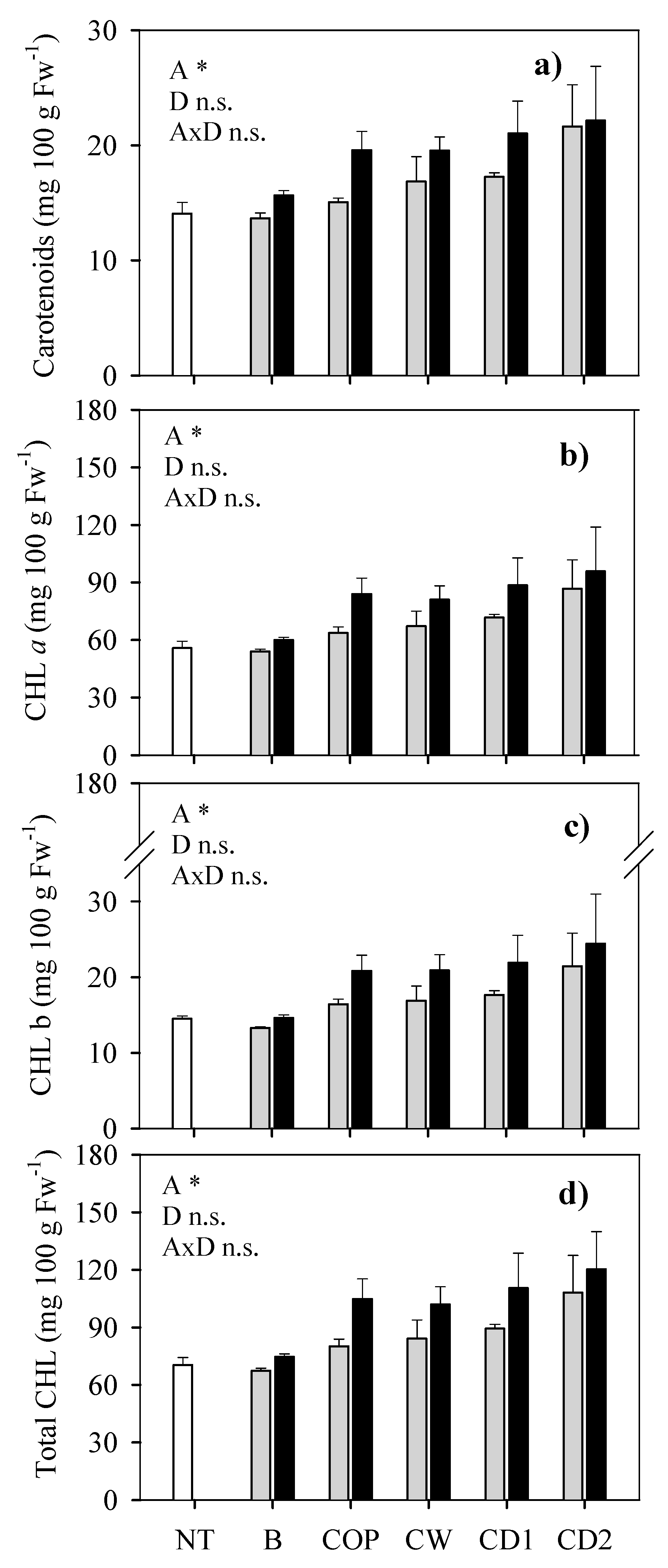 Agronomy Free Full Text Biochar Vermicompost And Compost As Soil Organic Amendments Influence On Growth Parameters Nitrate And Chlorophyll Content Of Swiss Chard Beta Vulgaris L Var Cycla Html
