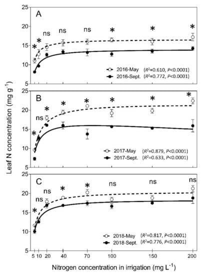 Agronomy Free Full Text Optimizing Nitrogen Application For Growth And Productivity Of Pomegranates Html