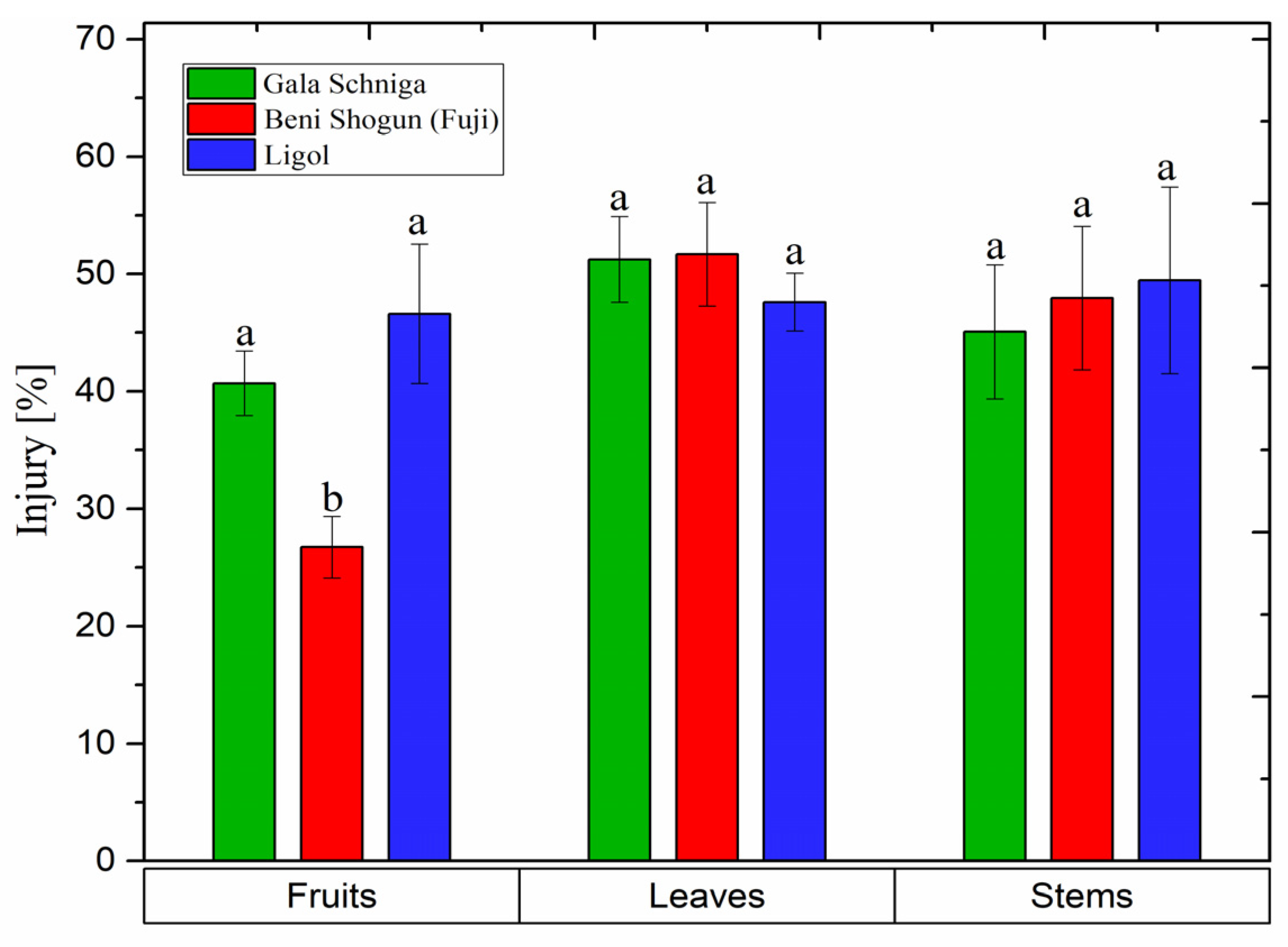 Agronomy Free Full Text A Comparison Of Selected Biochemical And Physical Characteristics And Yielding Of Fruits In Apple Cultivars Malus Domestica Borkh Html