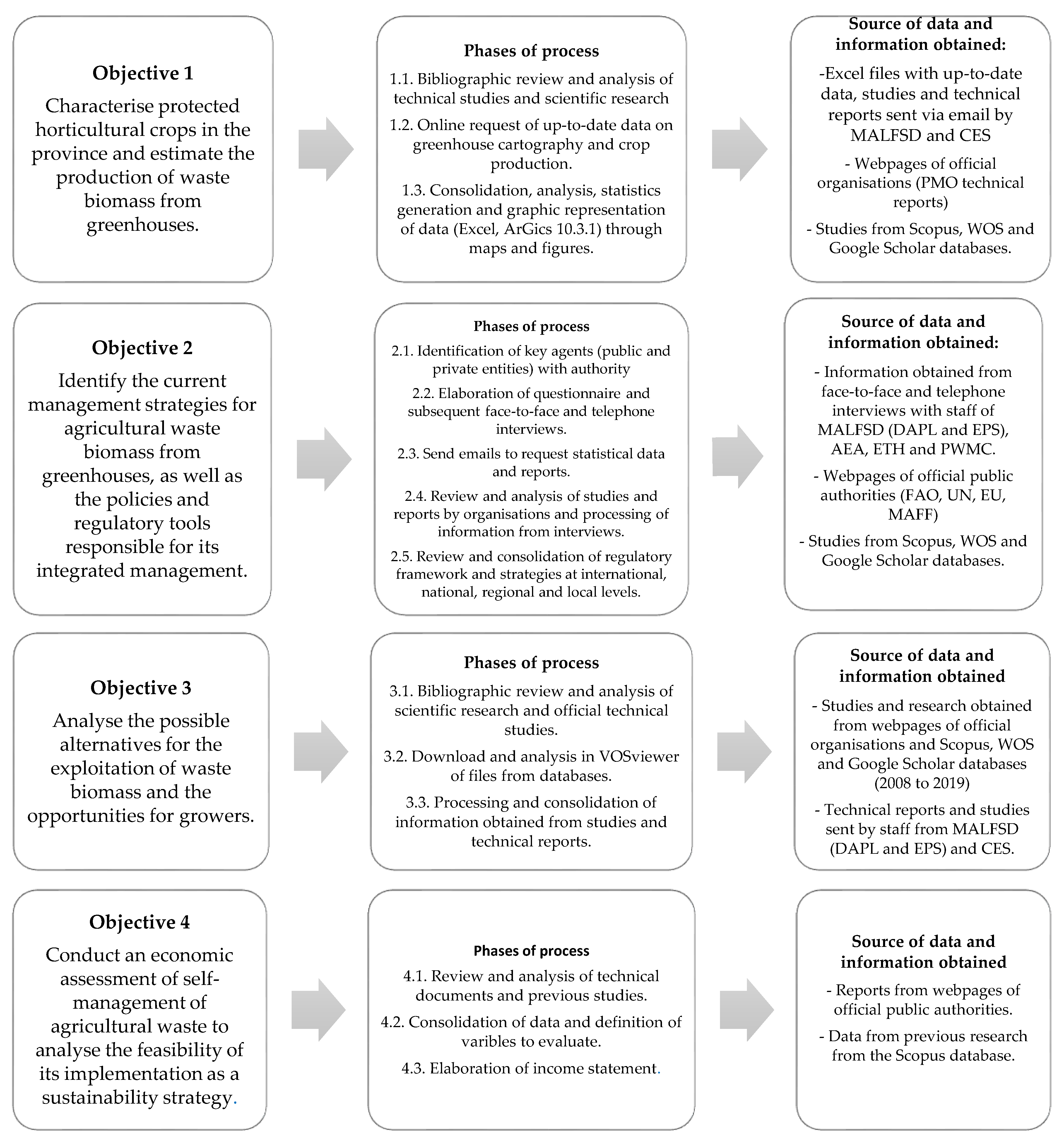 Agronomy Free Full Text The Management Of Agricultural Waste Biomass In The Framework Of Circular Economy And Bioeconomy An Opportunity For Greenhouse Agriculture In Southeast Spain Html