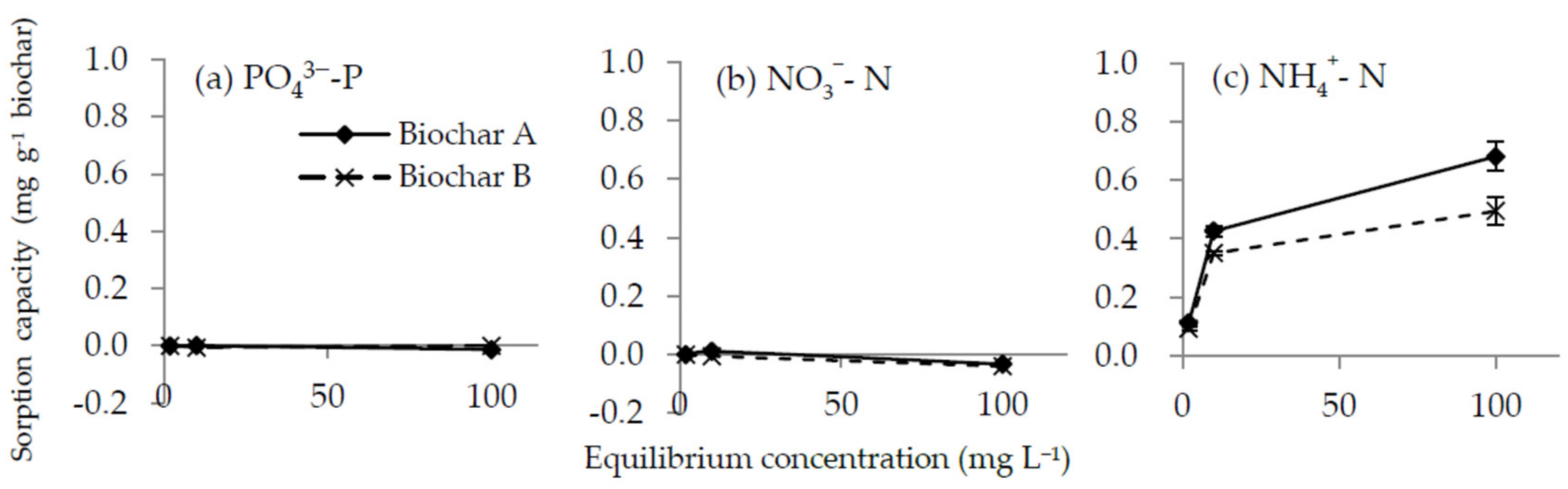 Agronomy Free Full Text Potential Use Of Rice Husk Biochar And Compost To Improve P Availability And Reduce Ghg Emissions In Acid Sulfate Soil Html