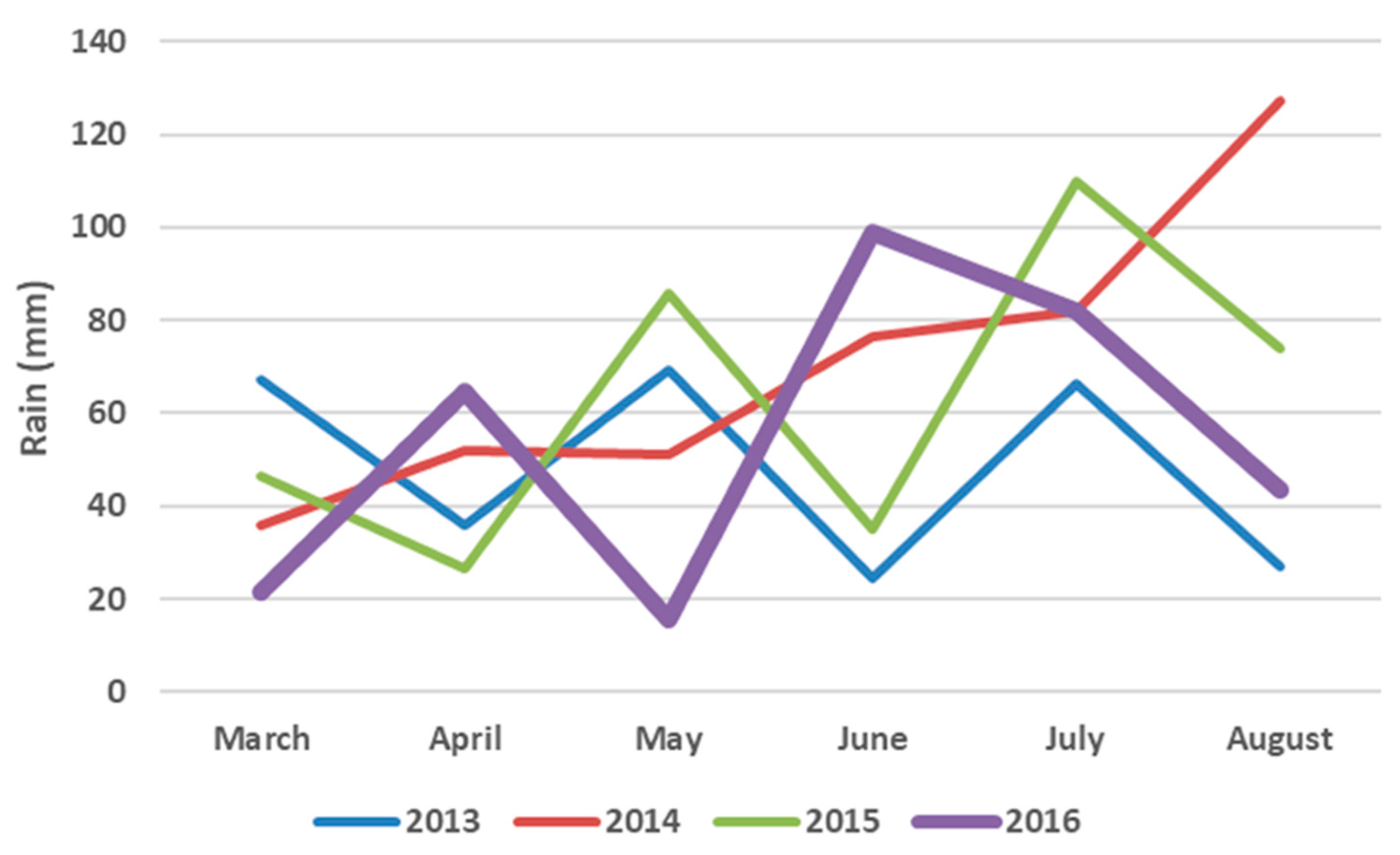 Agronomy 10 00686 g002 Agronomy 10 00686 g002