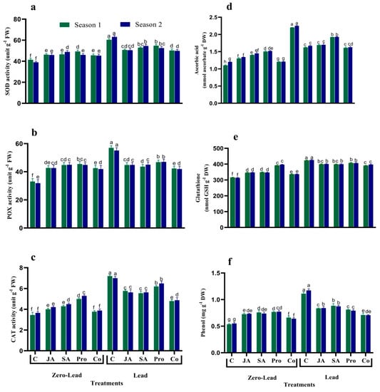 Agronomy Free Full Text Minimizing Adverse Effects Of Pb On Maize Plants By Combined Treatment With Jasmonic Salicylic Acids And Proline Html