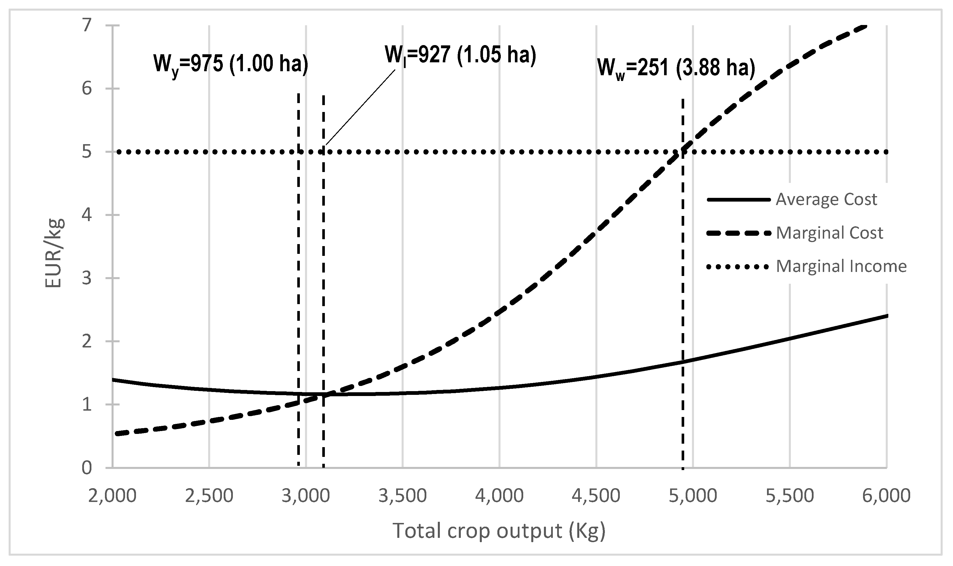 Agronomy | Free Full-Text | The Economics of Irrigation in Almond Orchards.  Application to Southern Spain
