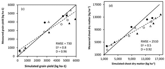 Agronomy Free Full Text Modeling Planting Date Effects On Intermediate Maturing Maize In Contrasting Environments In The Nigerian Savanna An Application Of Dssat Model Html