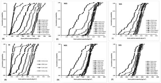 Agronomy Free Full Text Modeling Planting Date Effects On Intermediate Maturing Maize In Contrasting Environments In The Nigerian Savanna An Application Of Dssat Model Html