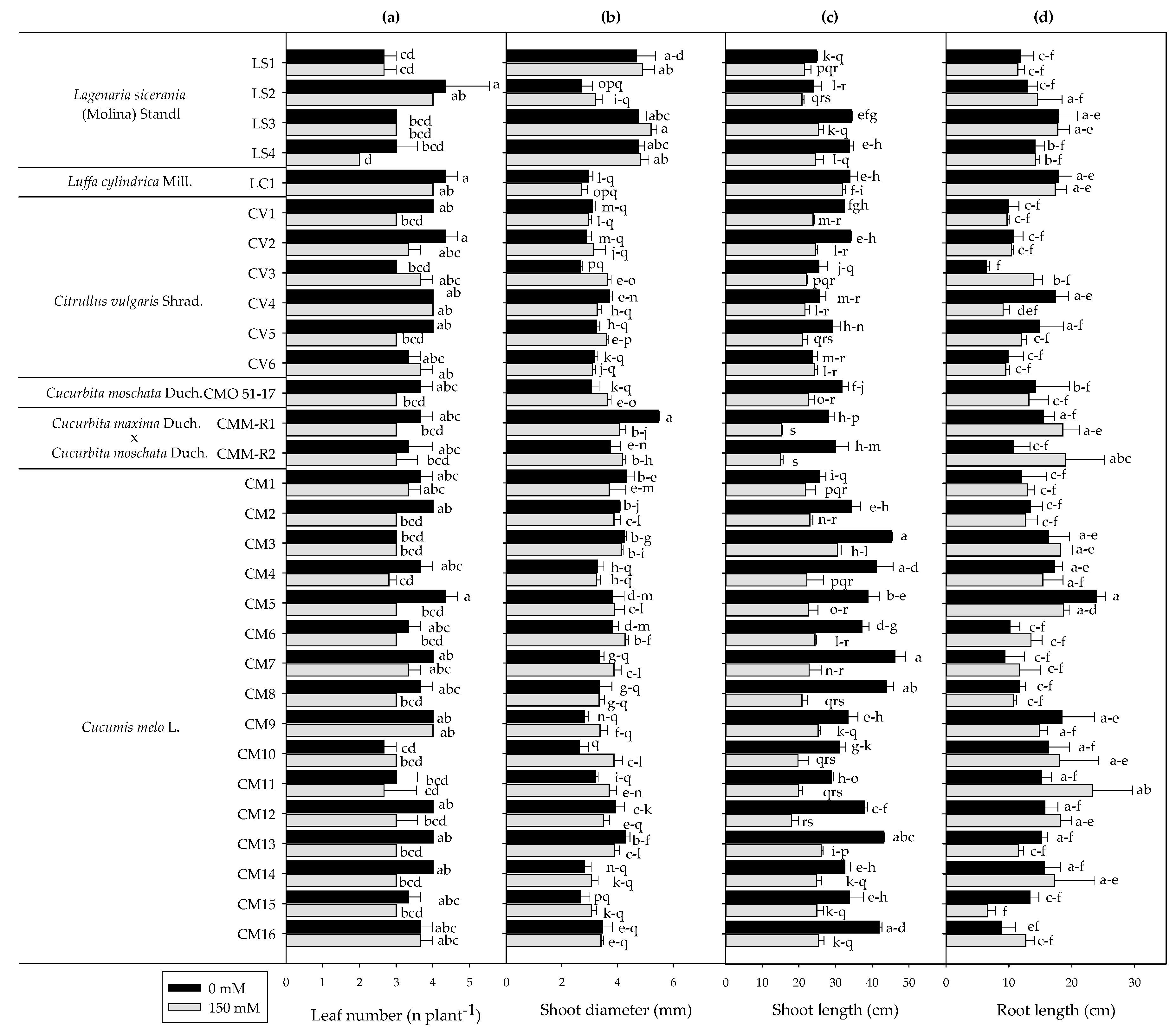 Agronomy Free Full Text Appraisal Of Salt Tolerance Under Greenhouse Conditions Of A Cucurbitaceae Genetic Repository Of Potential Rootstocks And Scions