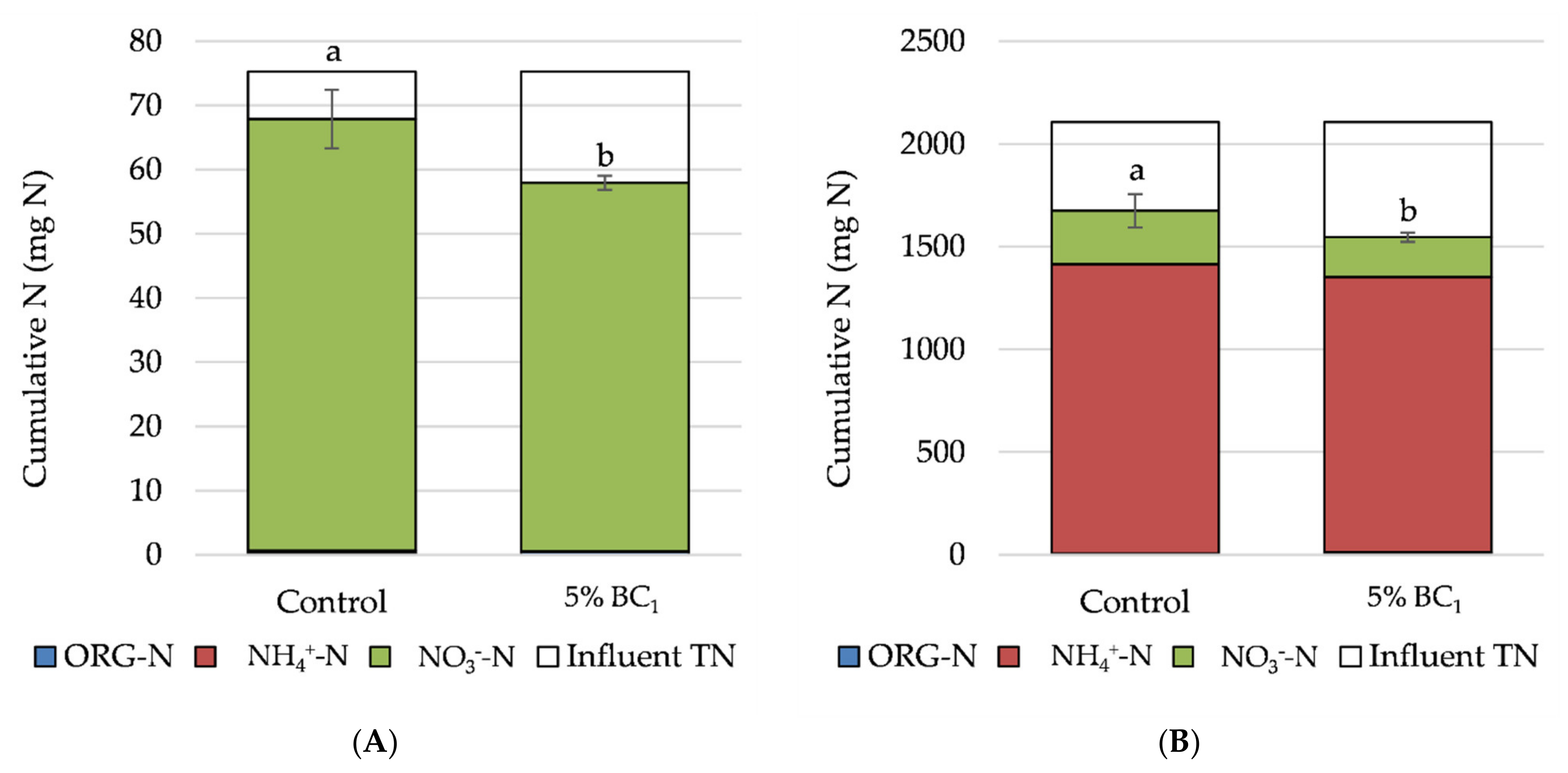 Agronomy Free Full Text Assessing Nitrogen Cycling In Corncob Biochar Amended Soil Columns For Application In Agricultural Treatment Systems Html