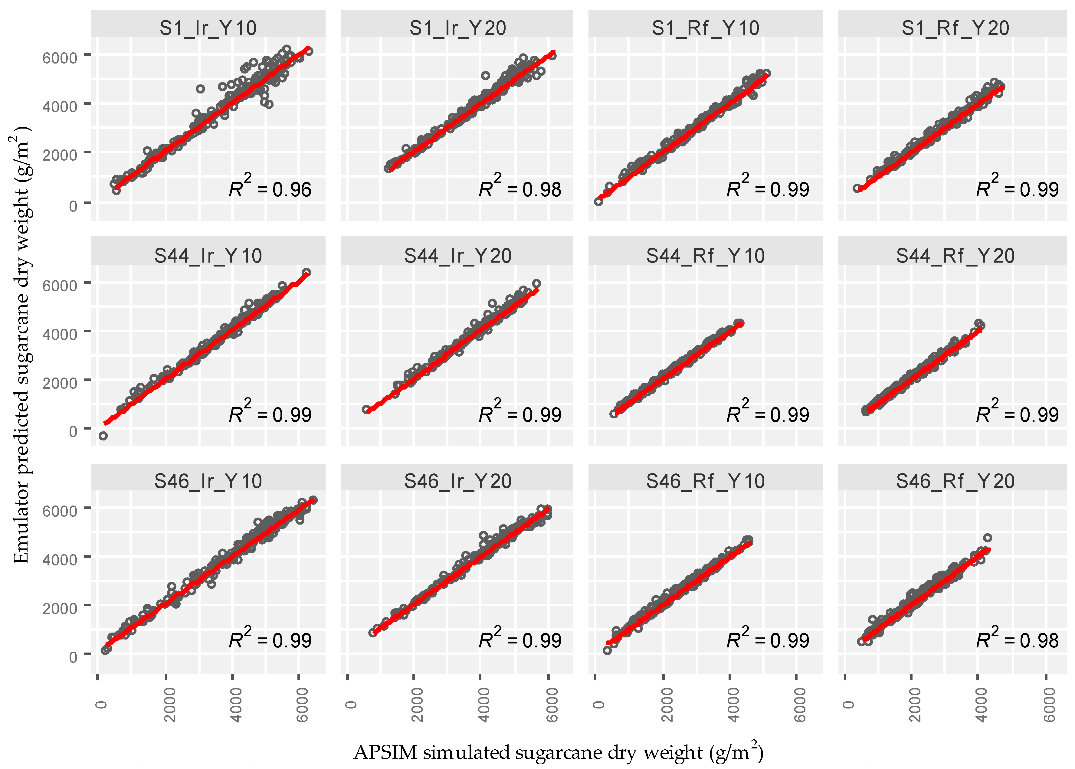 apsim global sensitivity analysis