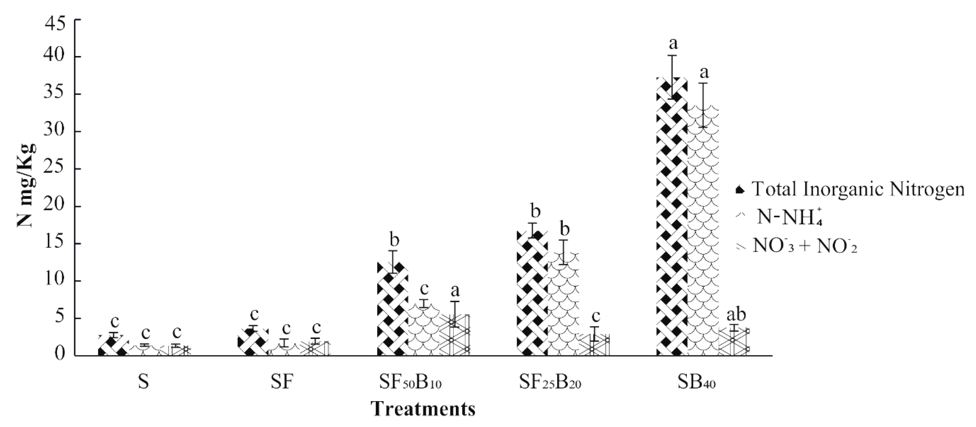 Agronomy Free Full Text Soil Amendment With Biosolids And Inorganic Fertilizers Effects On Biochemical Properties And Oxidative Stress In Basil Ocimum Basilicum L Html