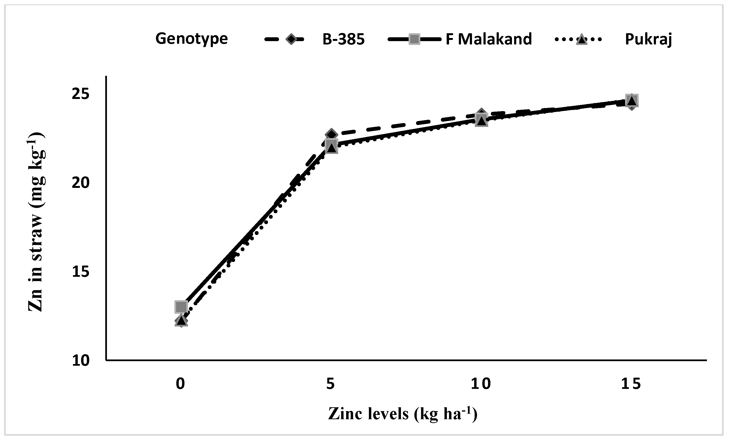 Agronomy | Free Full-Text | Phosphorus and Zinc Fertilization Improve Zinc  Biofortification in Grains and Straw of Coarse vs. Fine Rice Genotypes