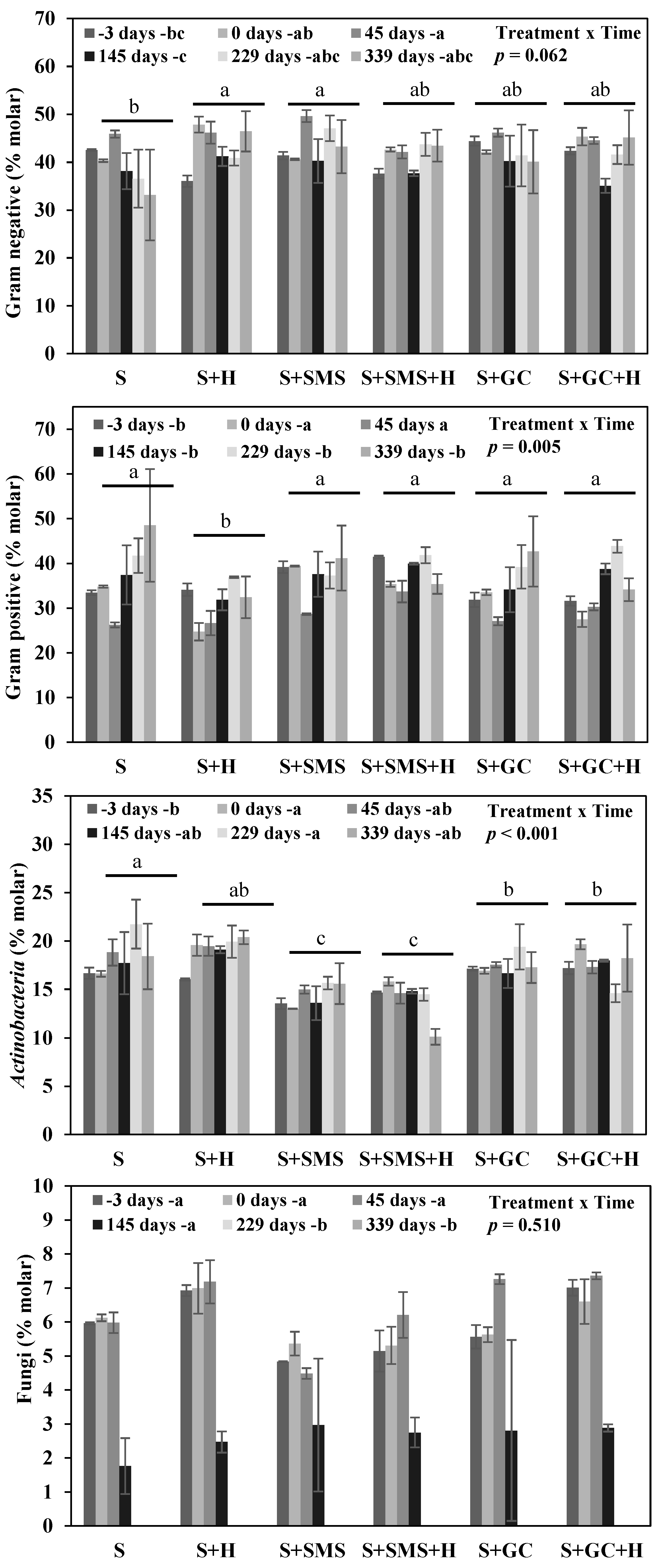 Agronomy Free Full Text Soil Microbial Community Changes In A Field Treatment With Chlorotoluron Flufenacet And Diflufenican And Two Organic Amendments Html