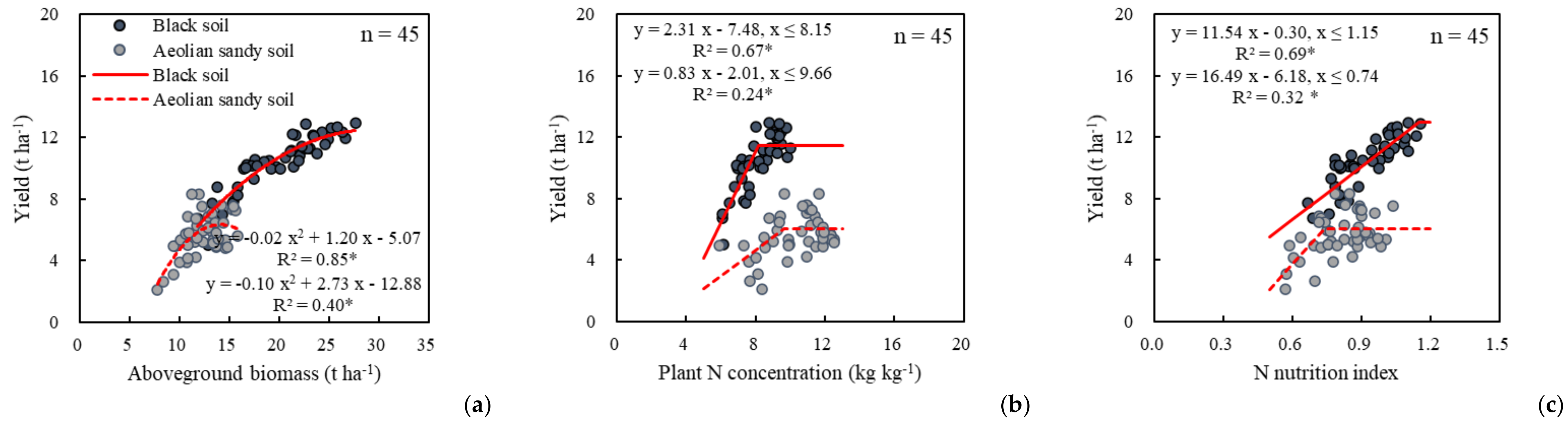 Agronomy Free Full Text Economic Optimal Nitrogen Rate Variability Of Maize In Response To Soil And Weather Conditions Implications For Site Specific Nitrogen Management Html
