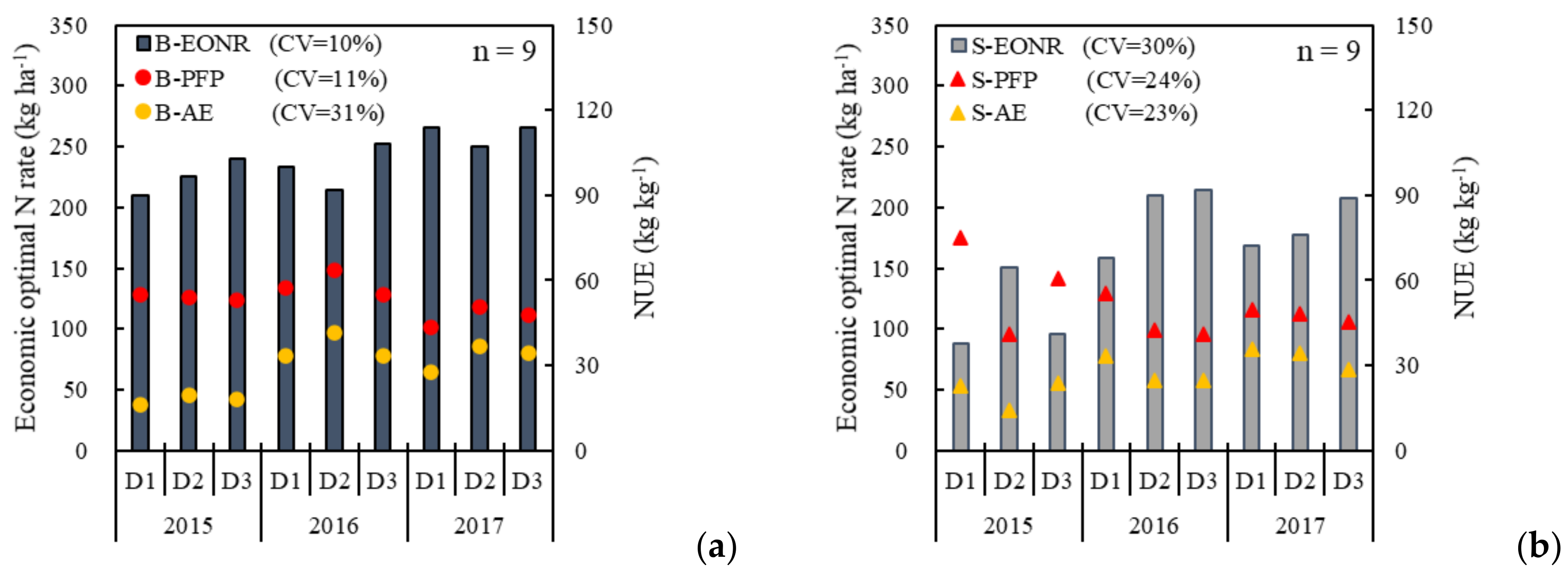 Agronomy Free Full Text Economic Optimal Nitrogen Rate Variability Of Maize In Response To Soil And Weather Conditions Implications For Site Specific Nitrogen Management Html
