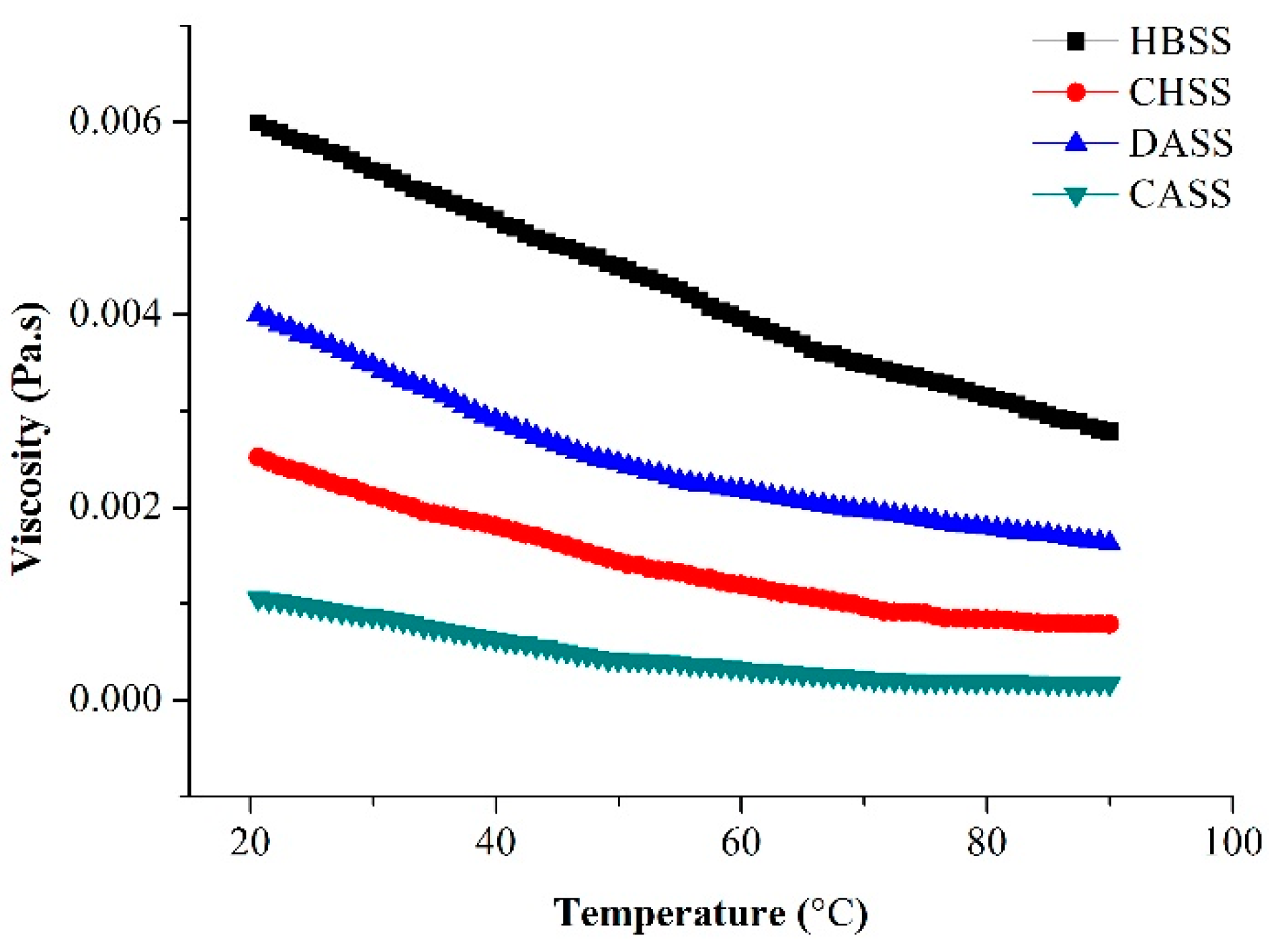 The Rheological Behavior Of Polysaccharides From Mulberry Leaves (Morus ...