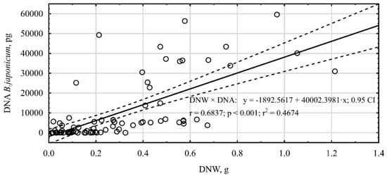 Agronomy Free Full Text Response Of Soybean Glycine Max L Merrill To Mineral Nitrogen Fertilization And Bradyrhizobium Japonicum Seed Inoculation Html