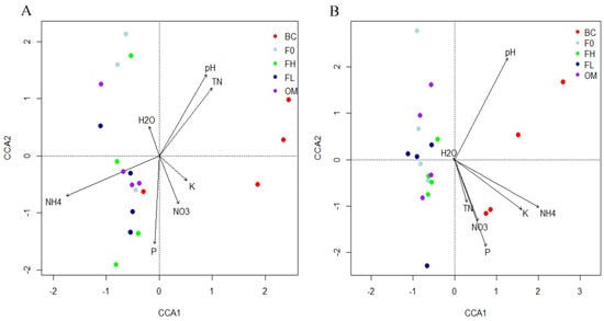 Agronomy Free Full Text The Effects Of Organic And Mineral Fertilization On Soil Enzyme Activities And Bacterial Community In The Below And Above Ground Parts Of Wheat Html