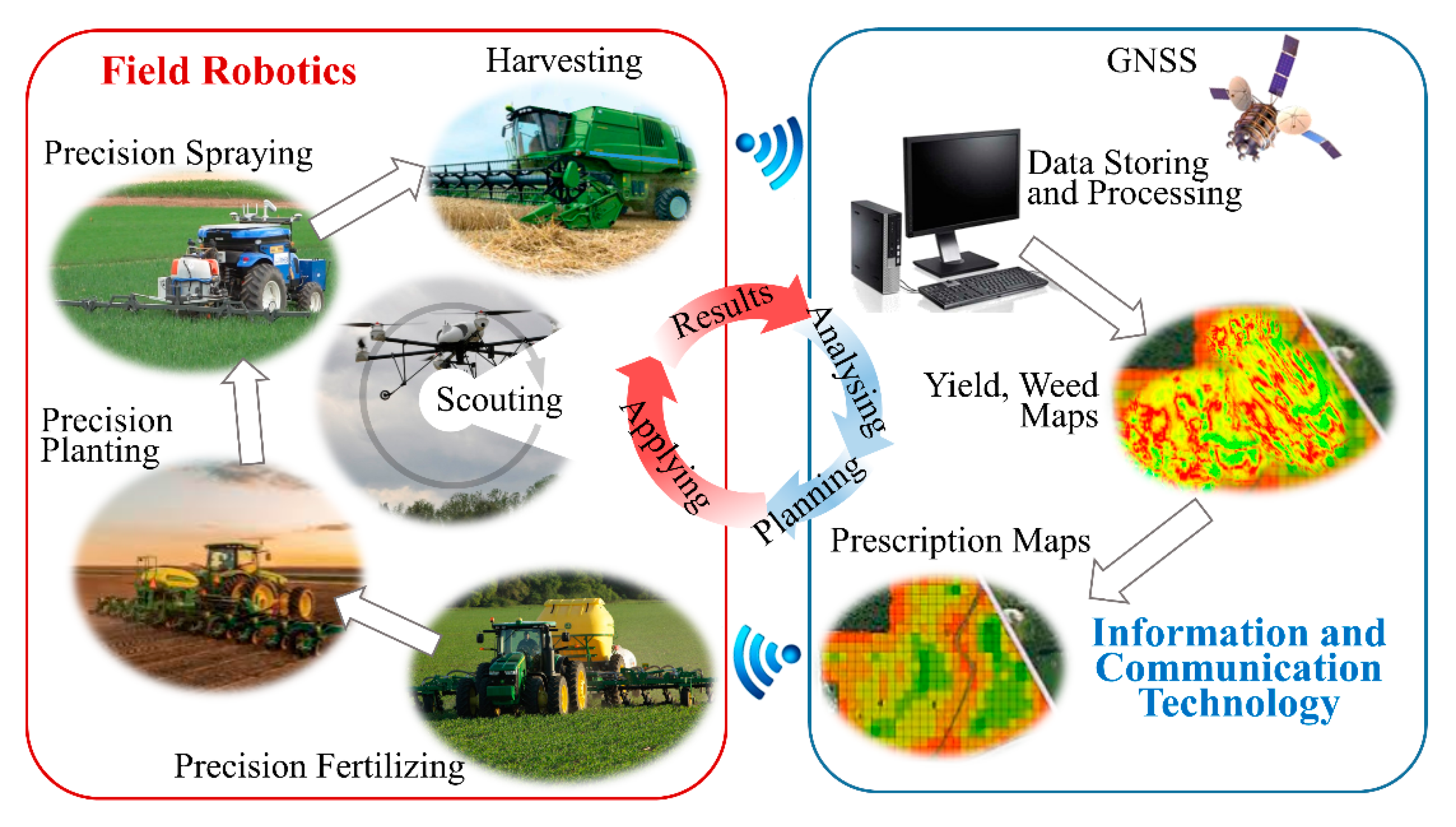 Agronomy | Free Full-Text | Field Robots for Intelligent Farms—Inhering  Features from Industry