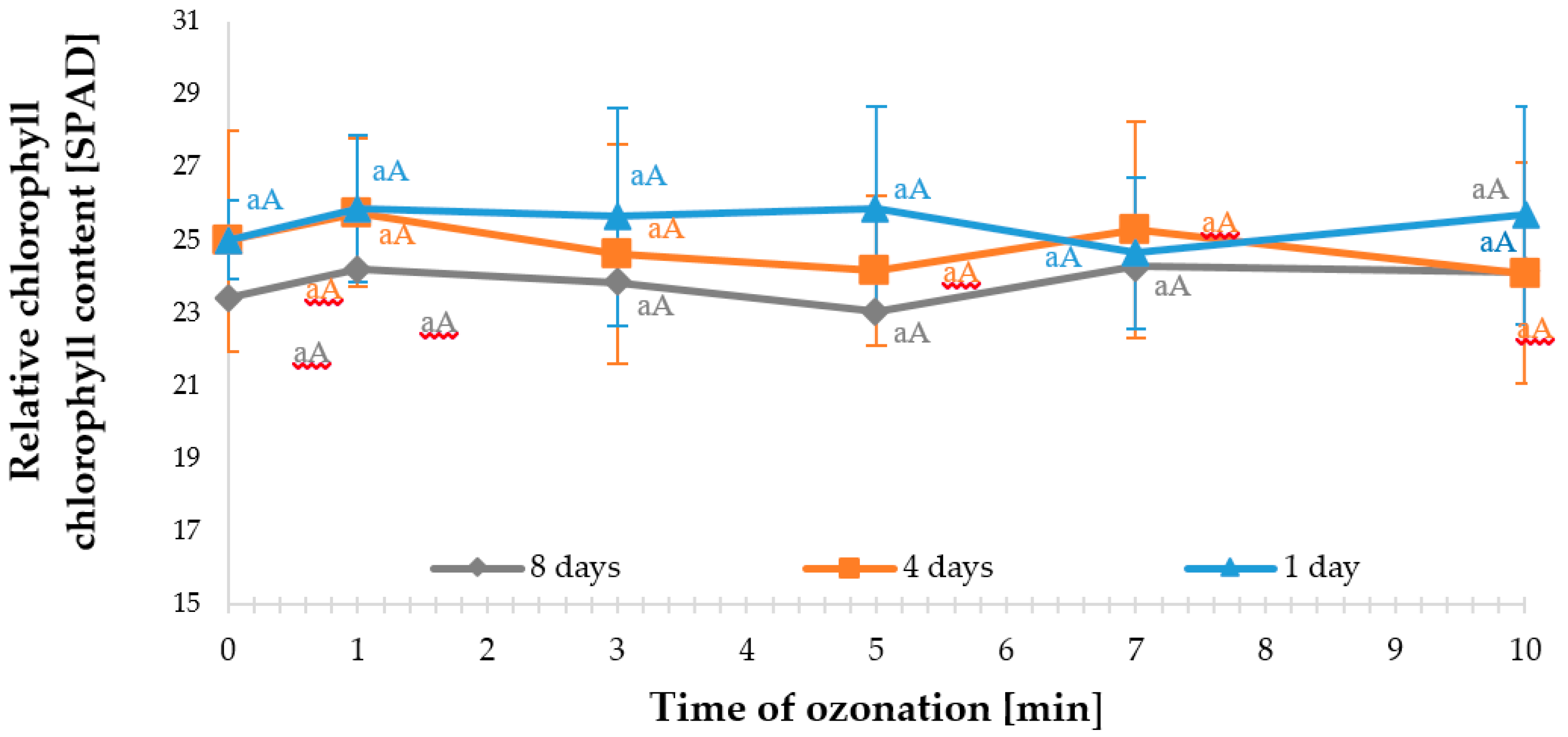 Agronomy Free Full Text Effect of Ozone Fumigation on