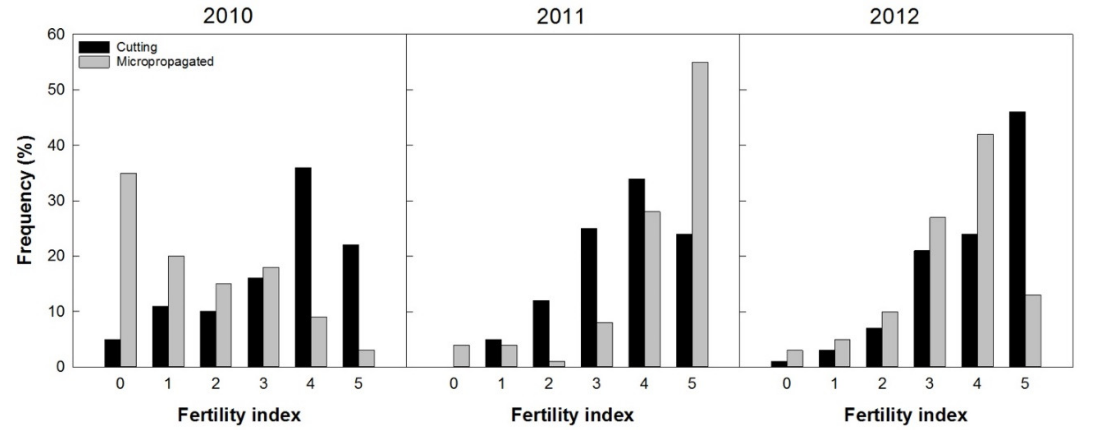Agronomy 10 01742 g011