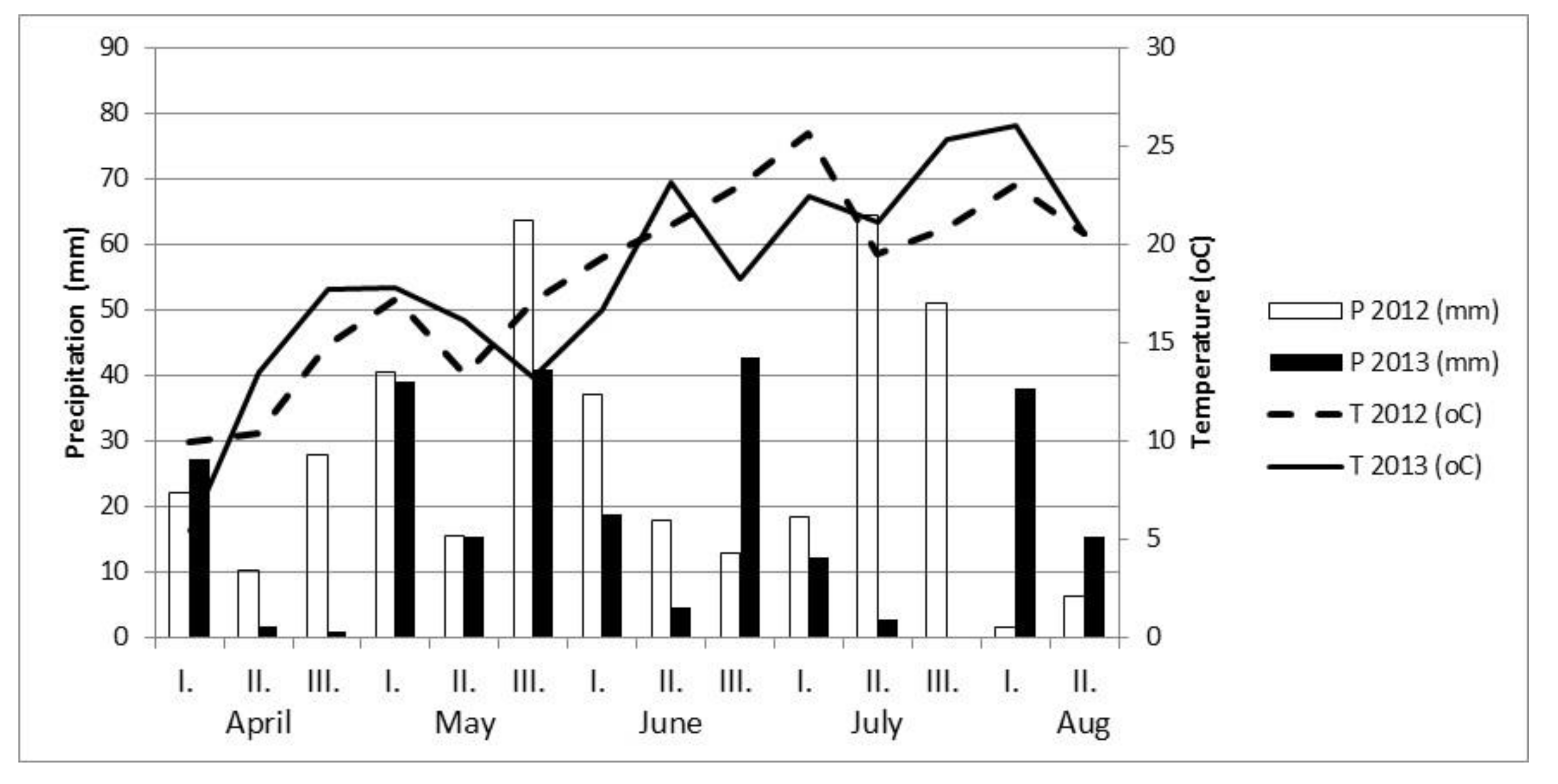 linseed – AICRP-linseed