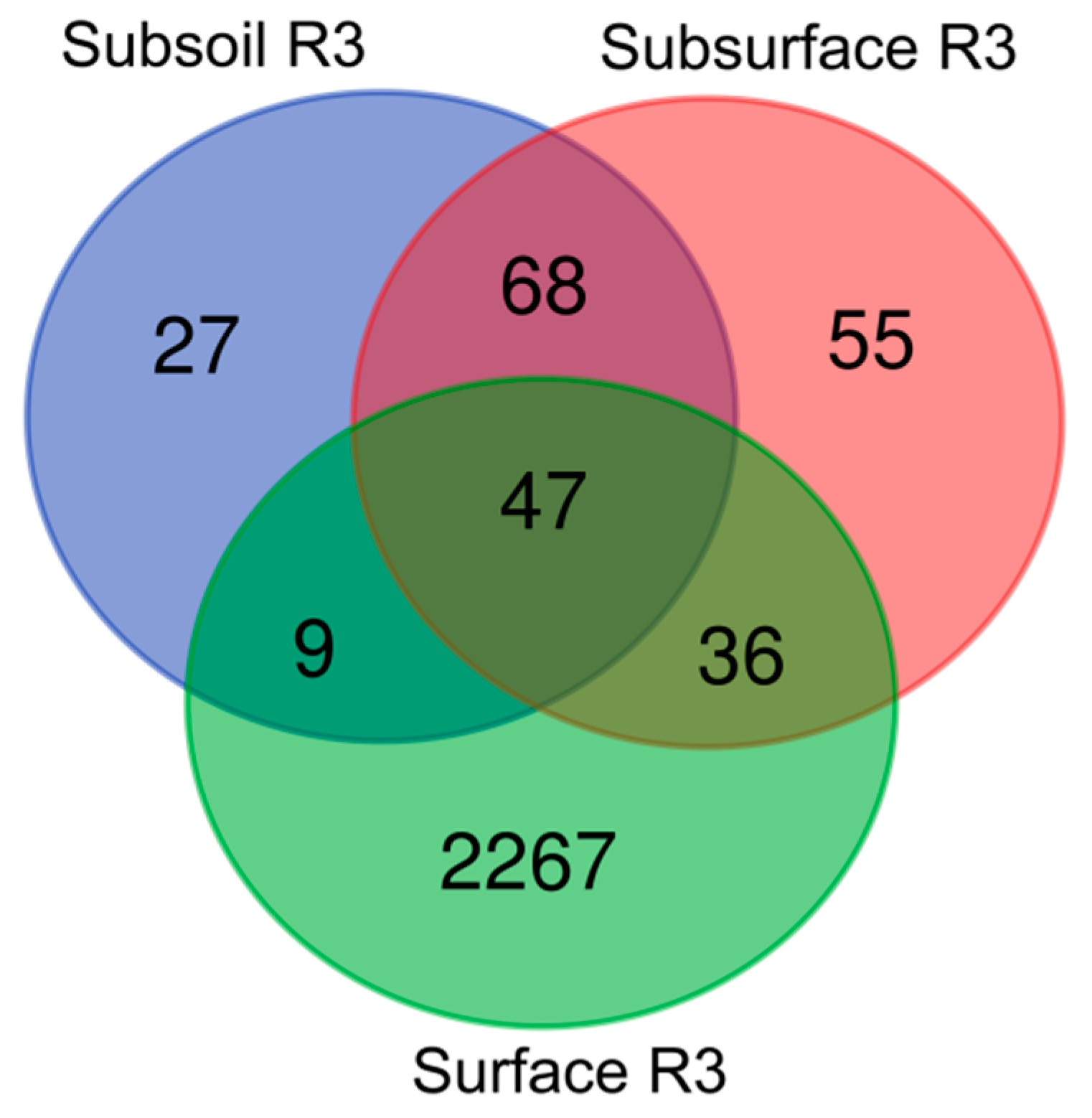 Agronomy | Free Full-Text | Soil Microbial Community Profiling and ...