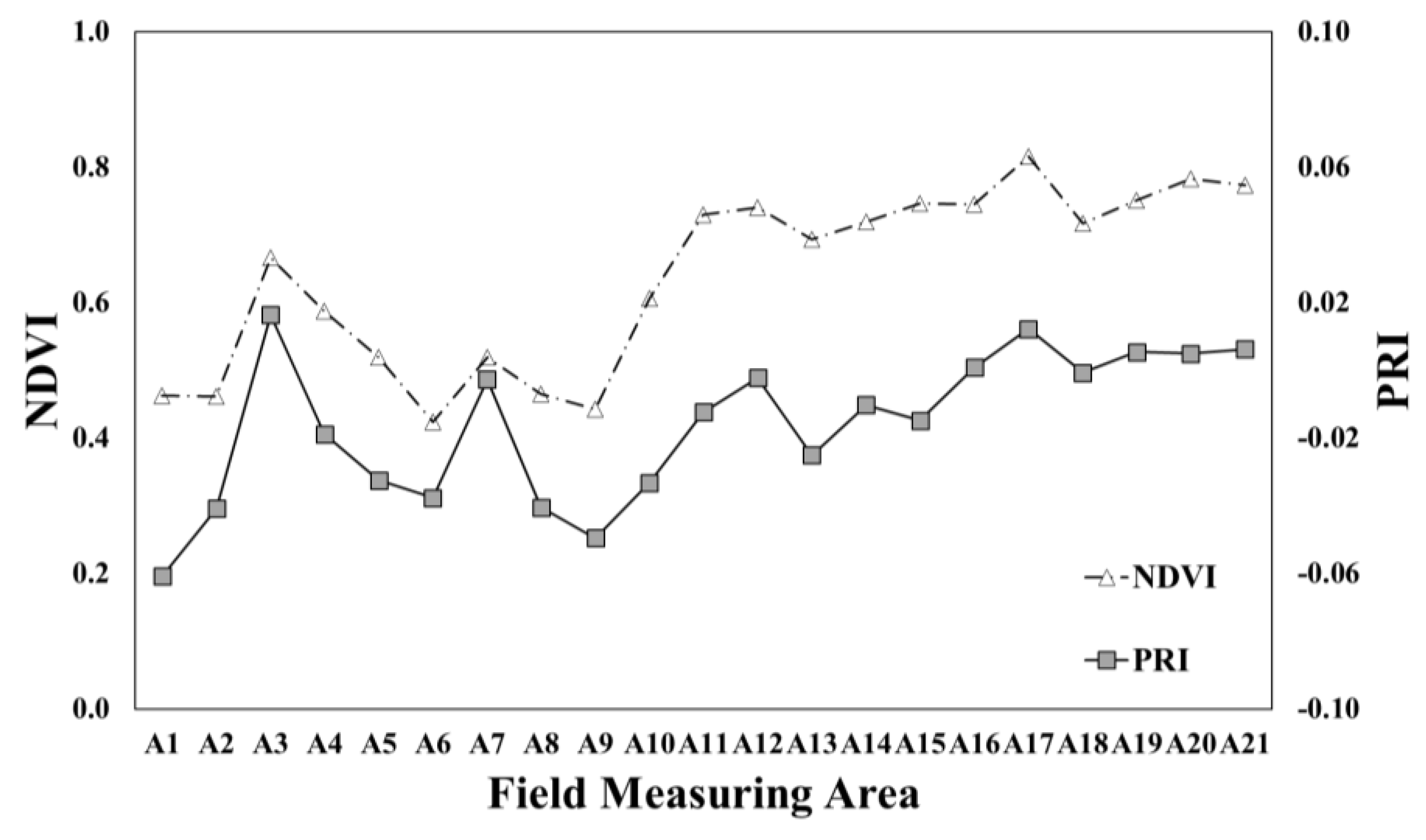 Agronomy Free Full Text Developing A P Ndvi Map For Highland Kimchi Cabbage Using Spectral Information From Uavs And A Field Spectral Radiometer Html