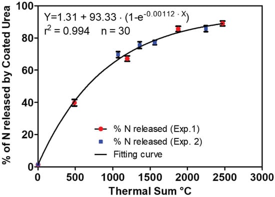 Agronomy Free Full Text Innovative Controlled Release Polyurethane Coated Urea Could Reduce N Leaching In Tomato Crop In Comparison To Conventional And Stabilized Fertilizers Html