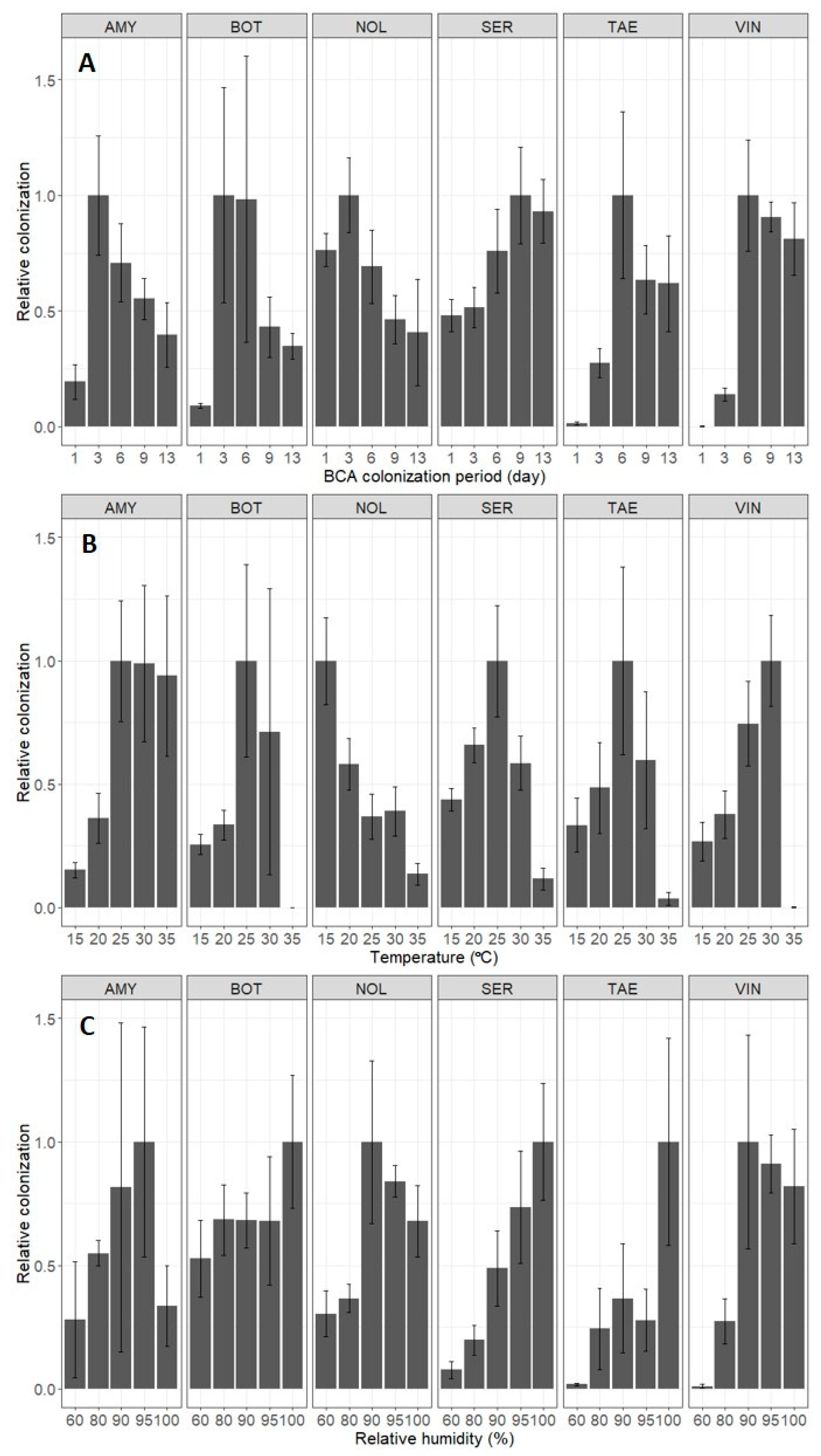 Agronomy Free Full Text The Colonization Of Grape Bunch Trash By Microorganisms For The Biocontrol Of Botrytis Cinerea As Influenced By Temperature And Humidity Html