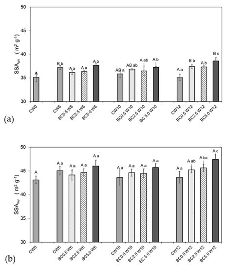 Agronomy Free Full Text Biochar Alters Soil Physical Characteristics Arbuscular Mycorrhizal Fungi Colonization And Glomalin Production Html