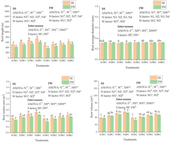 Agronomy Free Full Text Improving Water Use Efficiency By Optimizing The Root Distribution Patterns Under Varying Drip Emitter Density And Drought Stress For Cherry Tomato Html