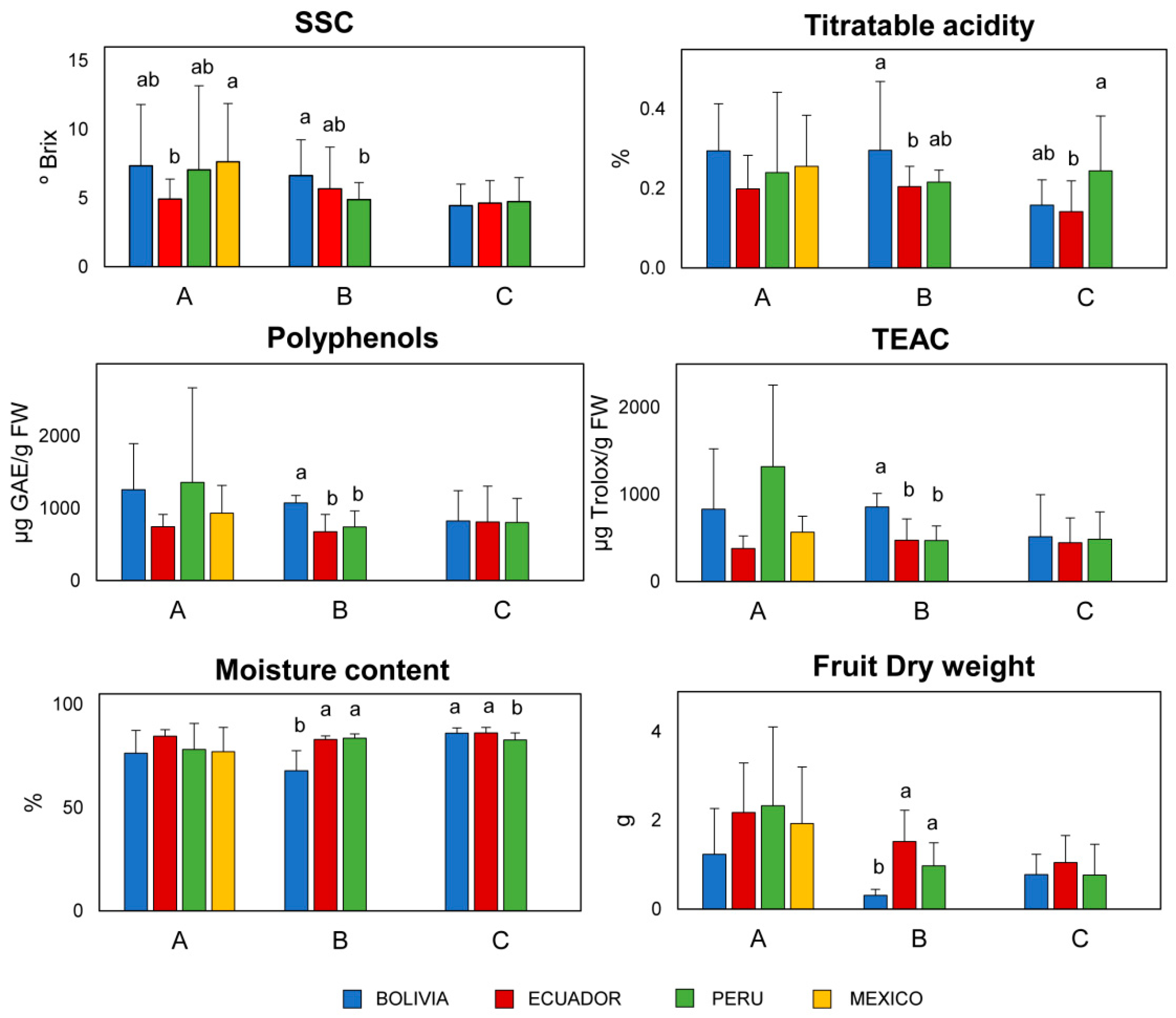 Agronomy 11 00262 g003 Agronomy 11 00262 g003