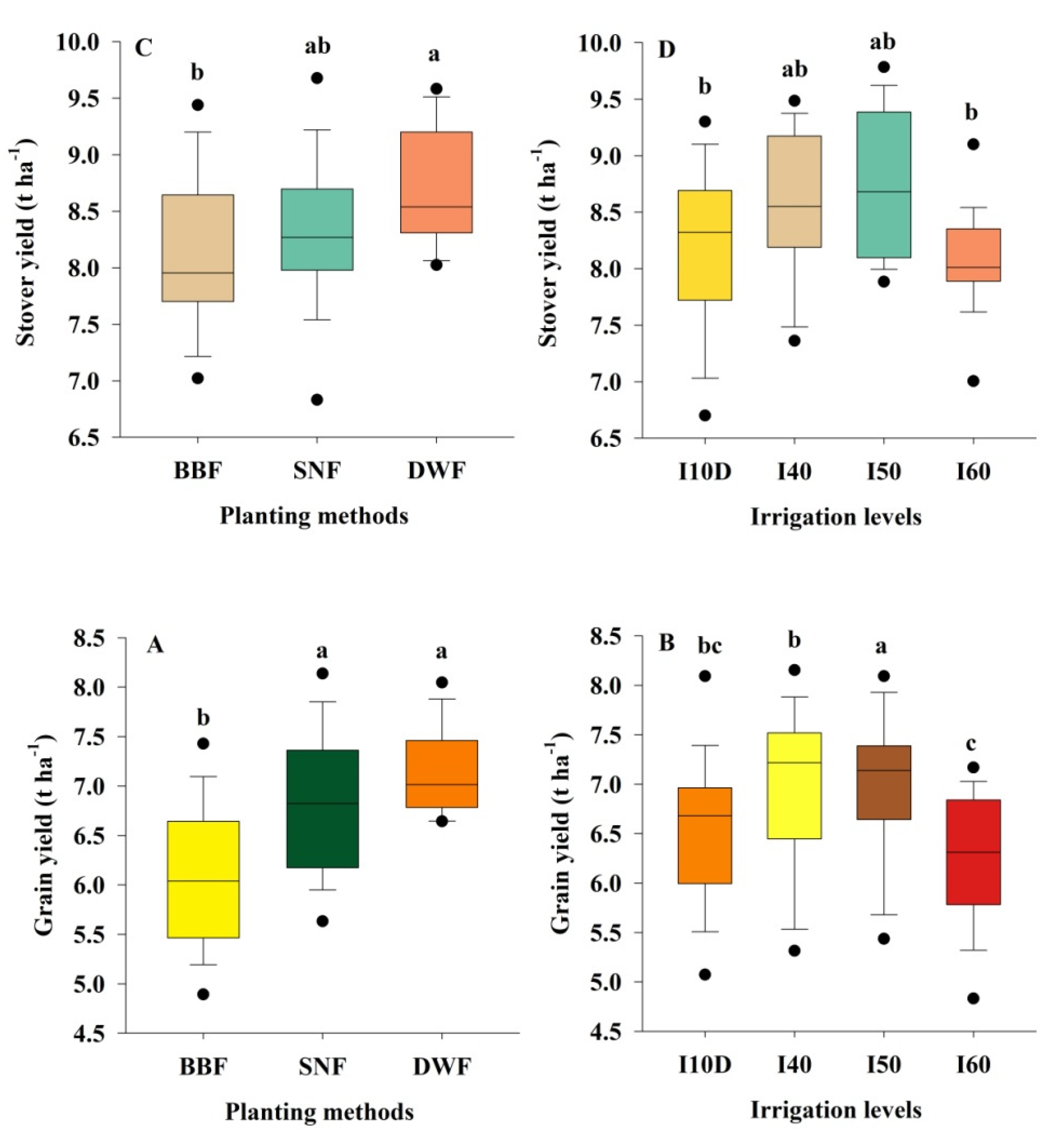 Agronomy Free Full Text Influence Of Planting And Irrigation Levels As Physical Methods On Maize Root Morphological Traits Grain Yield And Water Productivity In Semi Arid Region Html