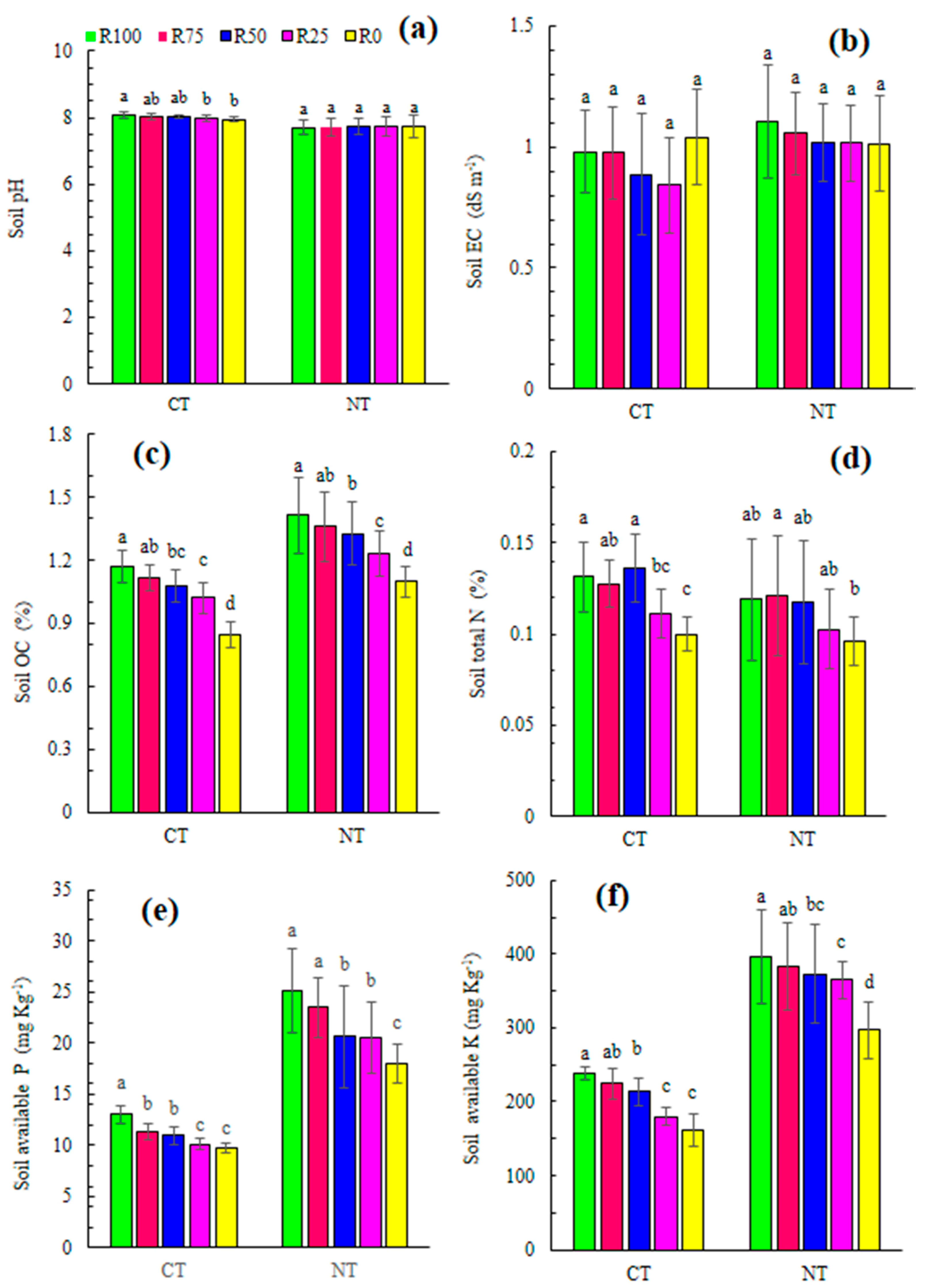 Agronomy Free Full Text Preliminary Effects Of Crop Residue Management On Soil Quality And Crop Production Under Different Soil Management Regimes In Corn Wheat Rotation Systems Html