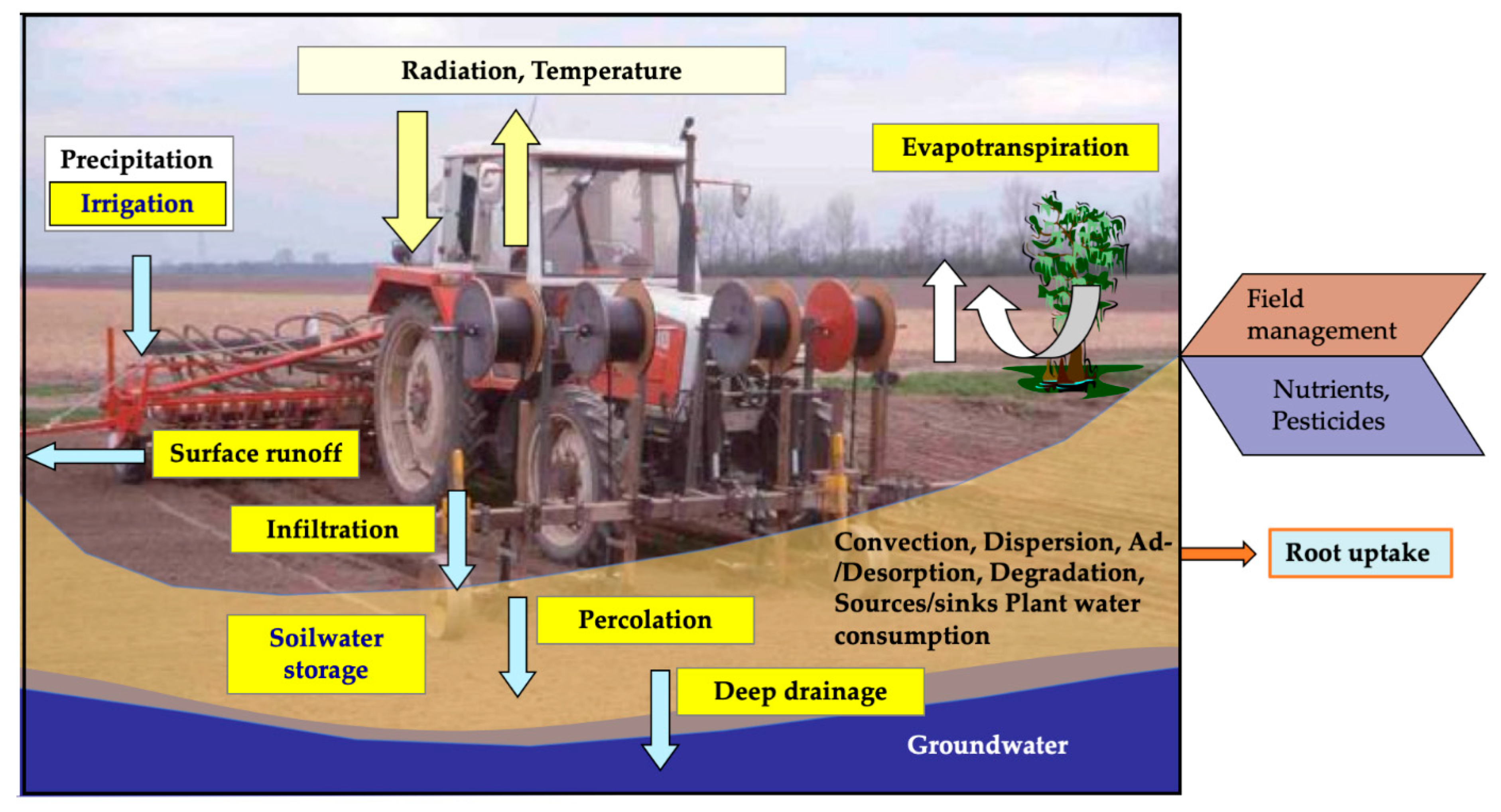 Agronomy | Free Full-Text | Requirements for Sustainable Irrigated  Agriculture | HTML