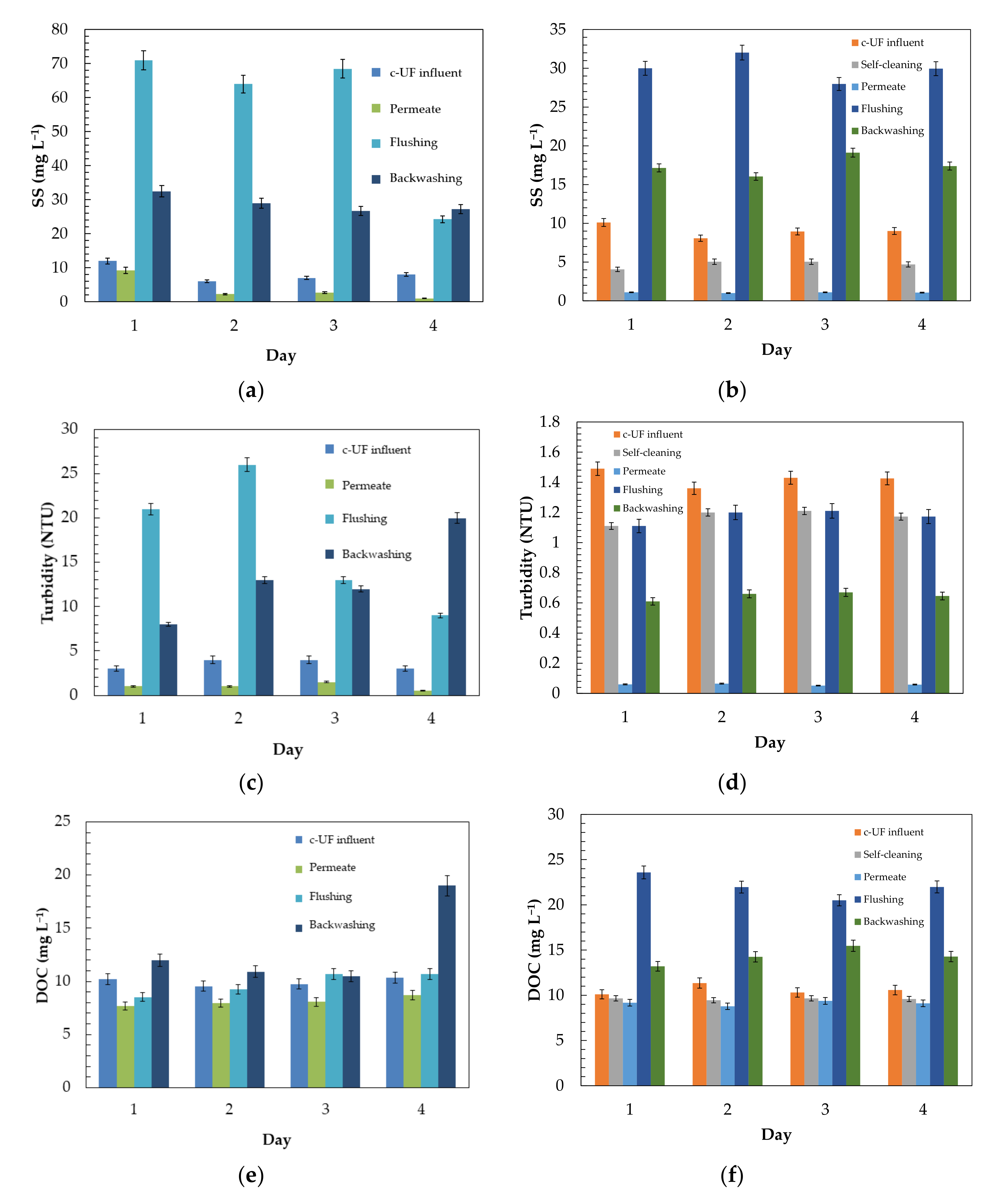 Agronomy Free Full Text Water Reuse Study From Urban Wwtps Via C Ultrafiltration And Ozonation Technologies Basis For Resilient Cities And Agriculture Html