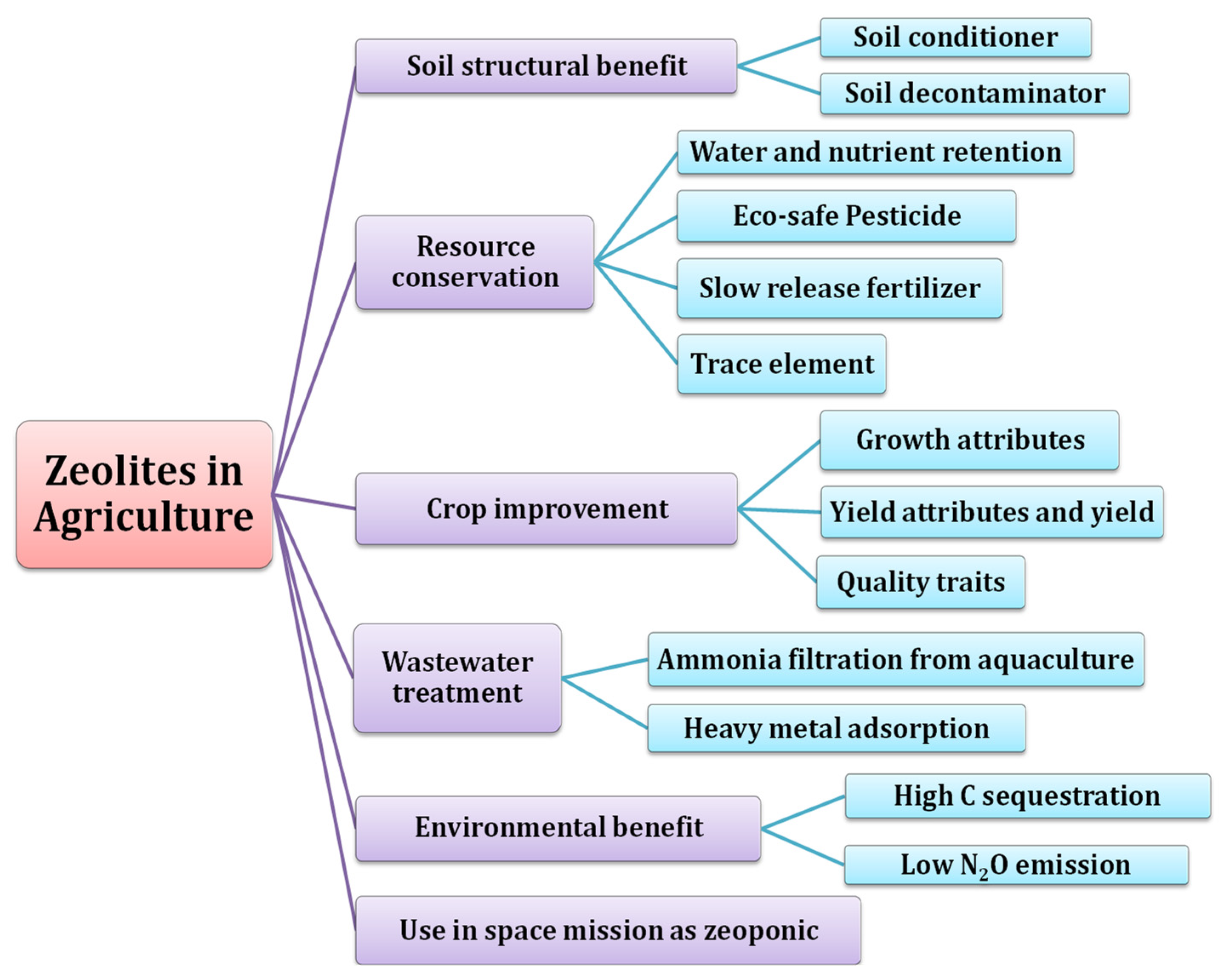 Agronomy | Free Full-Text | Zeolites Enhance Soil Health, Crop Productivity  and Environmental Safety