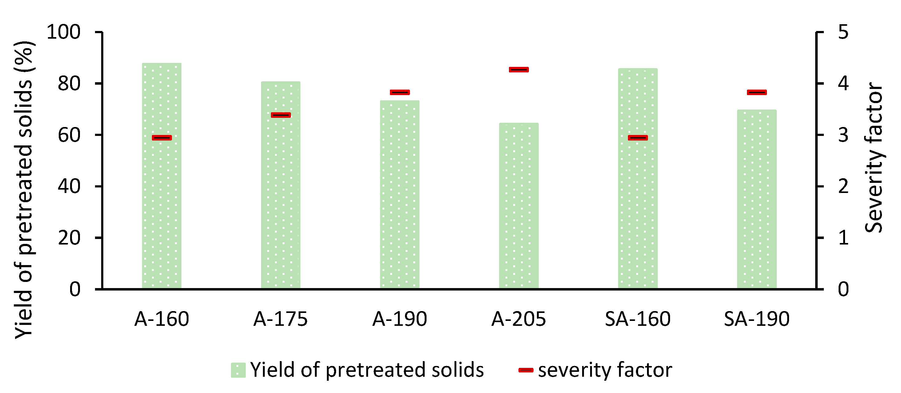 Agronomy Free Full Text Hydrothermal Pretreatment Of Wheat Straw Effects Of Temperature And Acidity On Byproduct Formation And Inhibition Of Enzymatic Hydrolysis And Ethanolic Fermentation Html