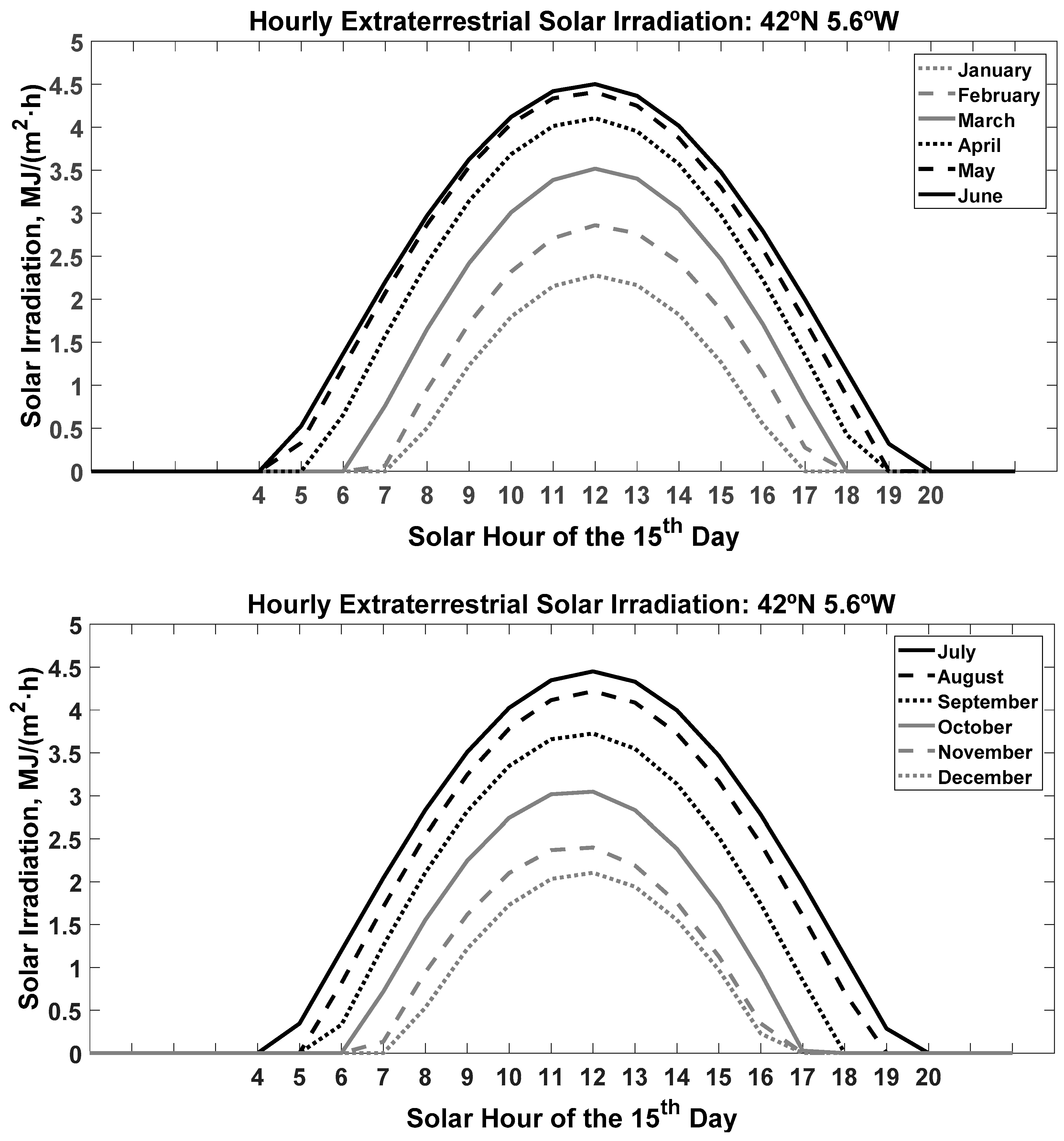 Agronomy | Free Full-Text | Estimation of the Hourly Global Solar  Irradiation on the Tilted and Oriented Plane of Photovoltaic Solar Panels  Applied to Greenhouse Production | HTML
