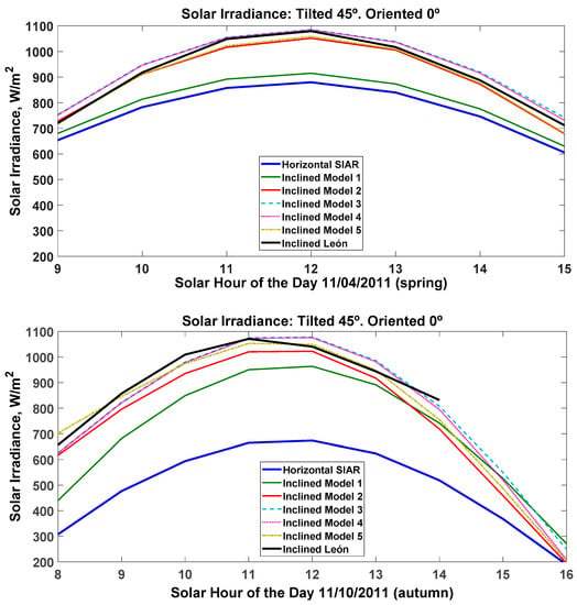 Agronomy | Free Full-Text | Estimation of the Hourly Global Solar  Irradiation on the Tilted and Oriented Plane of Photovoltaic Solar Panels  Applied to Greenhouse Production