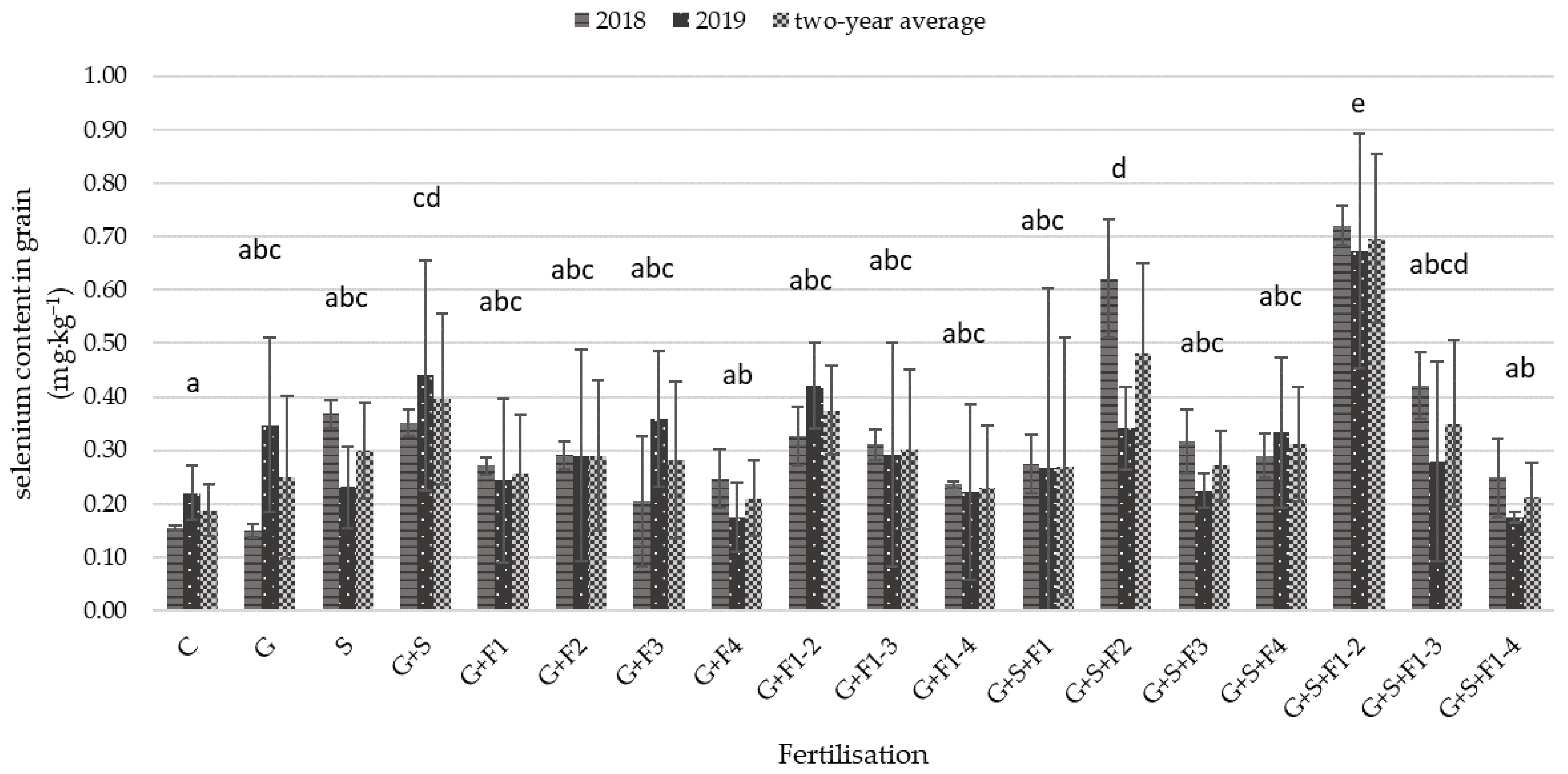 Agronomy | Free Full-Text | Agrotechnical Biofortification as a Method to  Increase Selenium Content in Spring Wheat