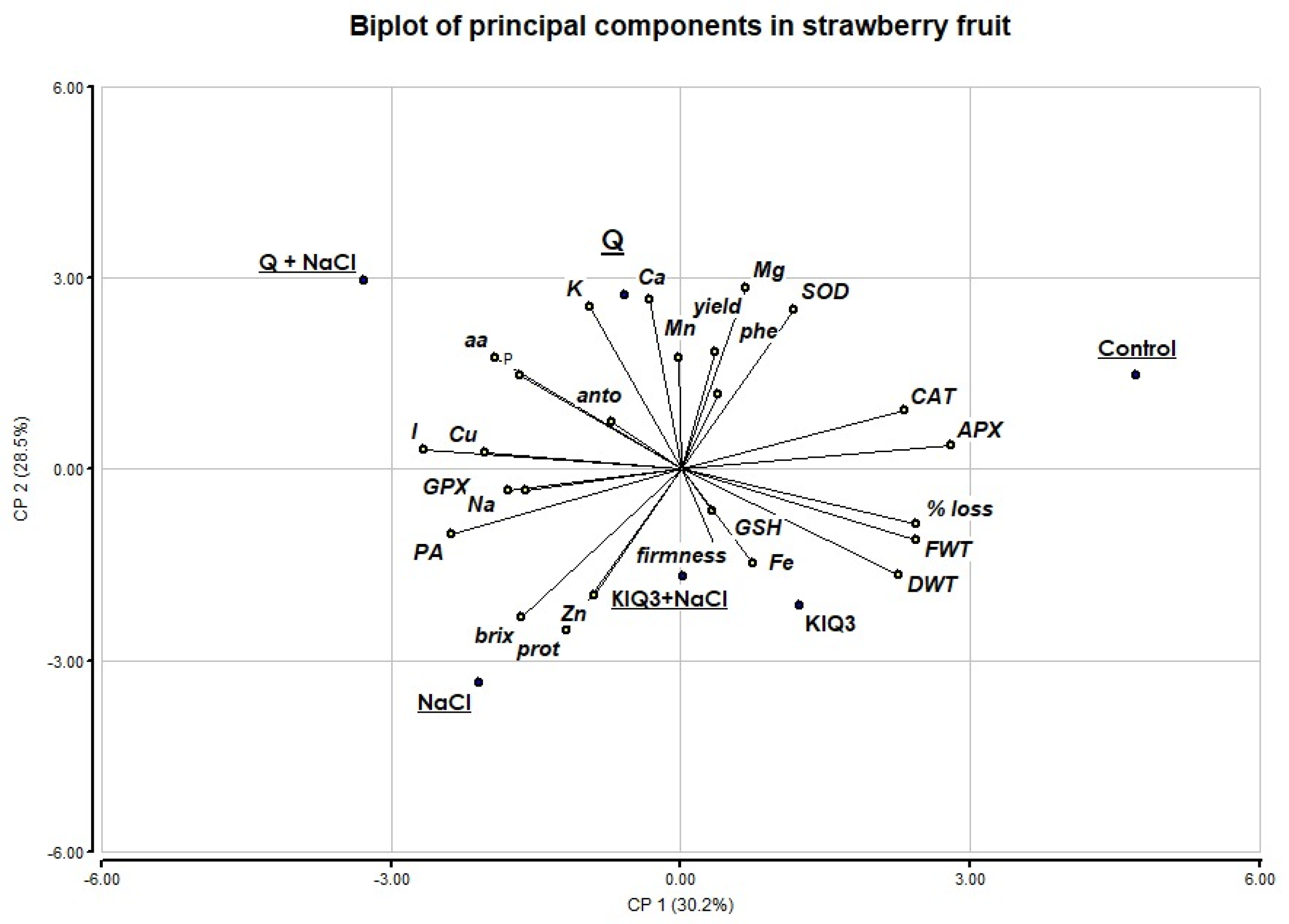 Agronomy 11 00602 g003 Agronomy 11 00602 g003